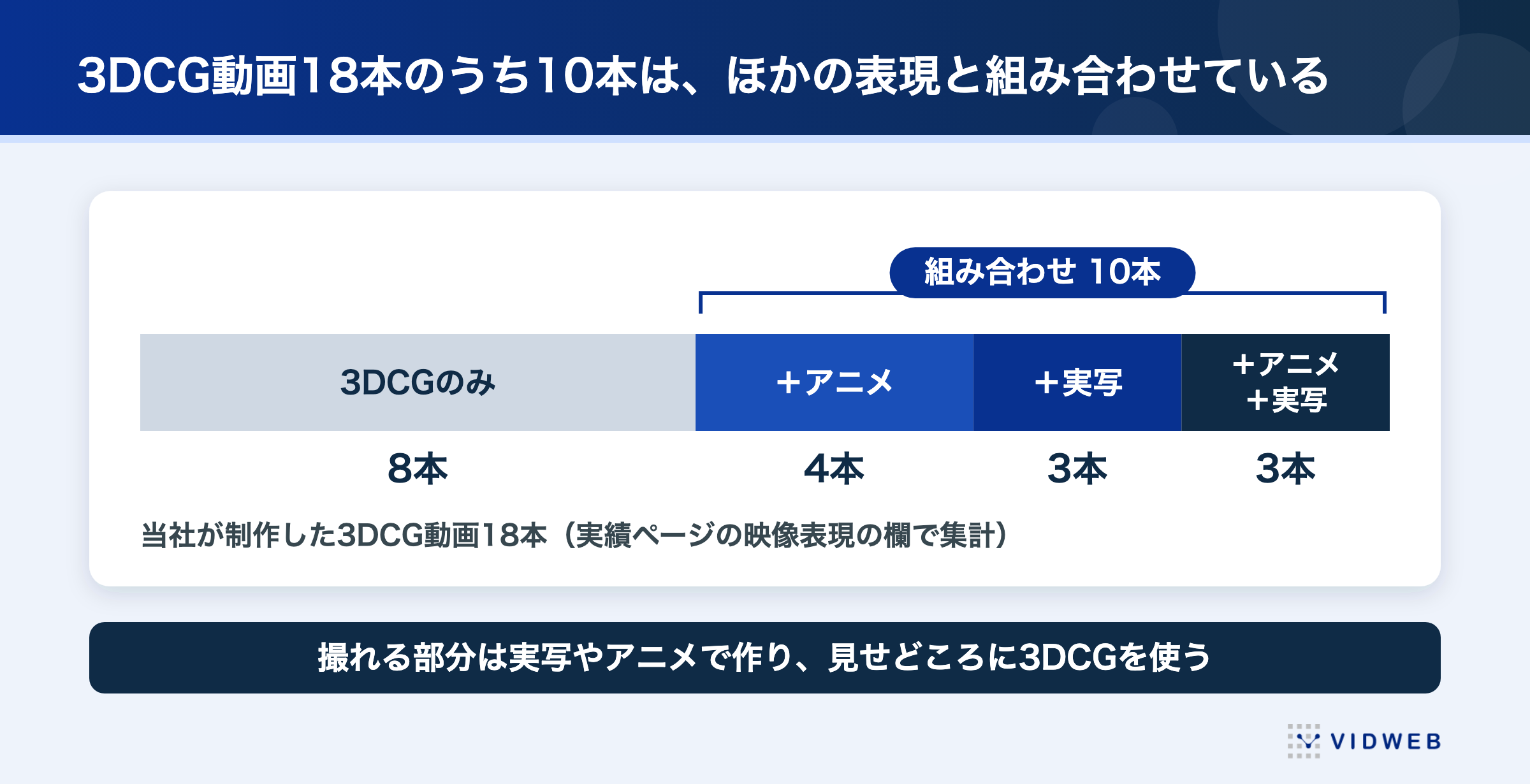 当社が制作した3DCG動画18本のうち10本はほかの表現と組み合わせている。3DCGのみ8本、アニメとの組み合わせ4本、実写3本、アニメと実写3本