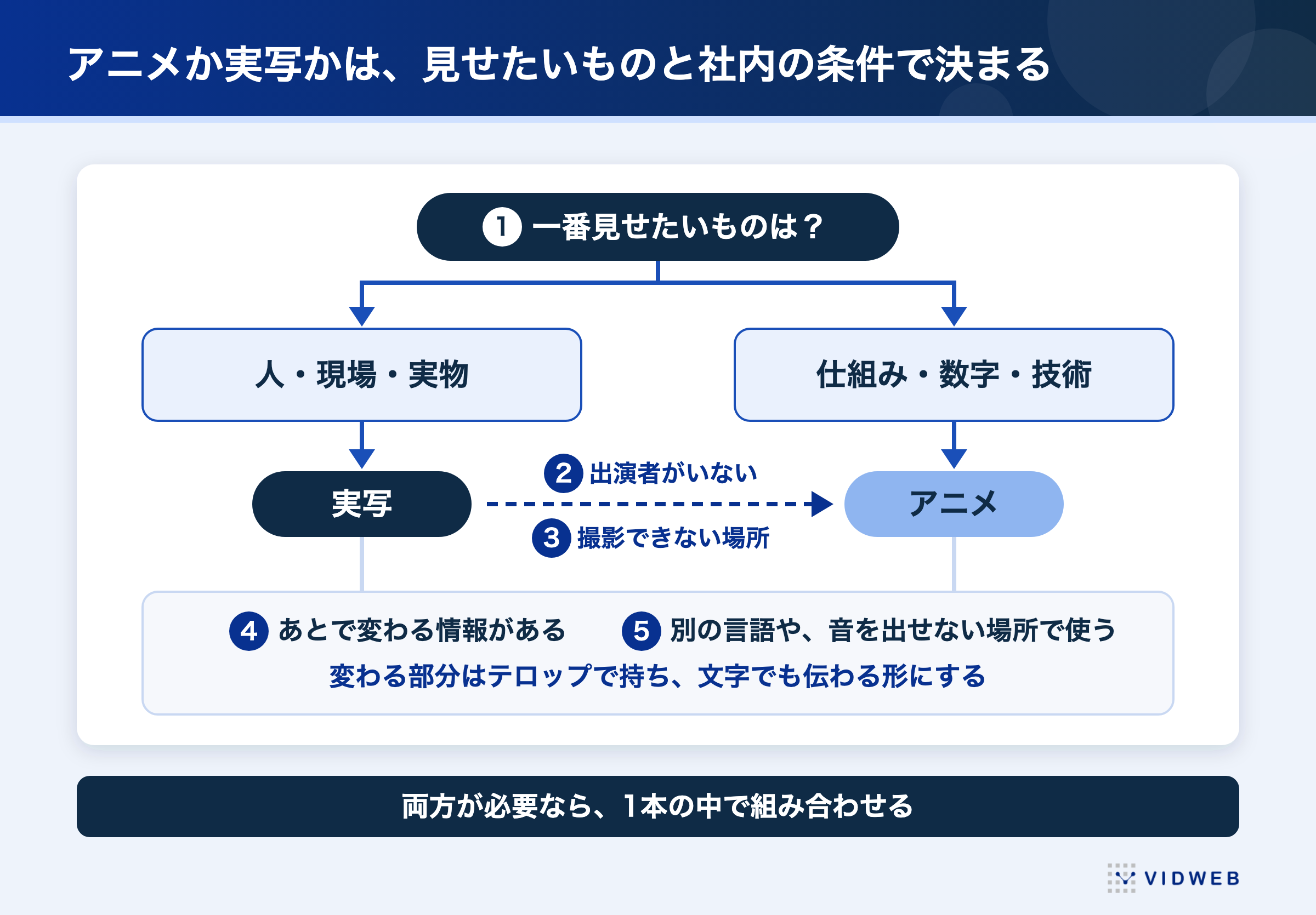 アニメーションか実写かを決める前に社内で確かめる5つのこと