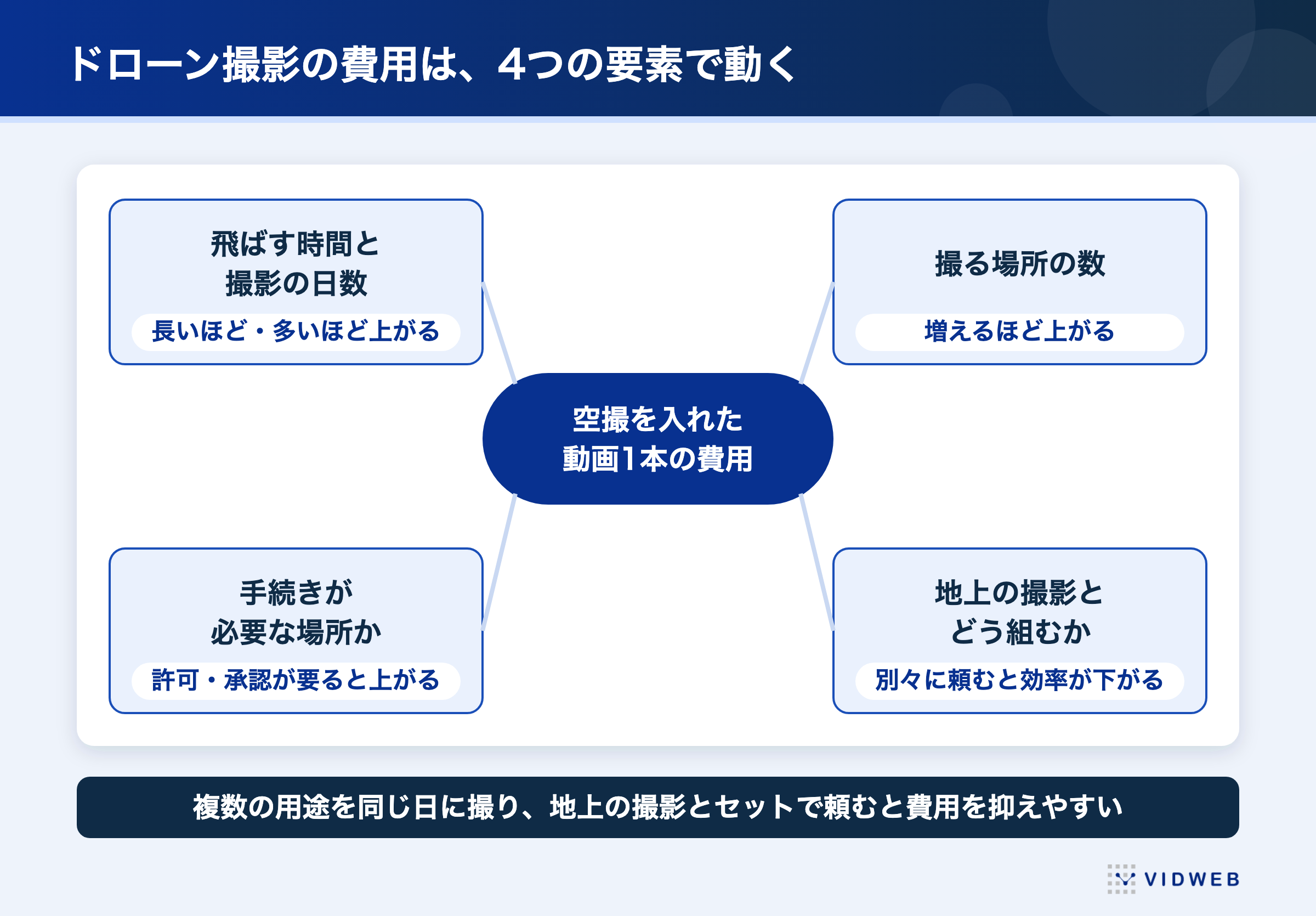 ドローン撮影の費用を動かす4つの要素