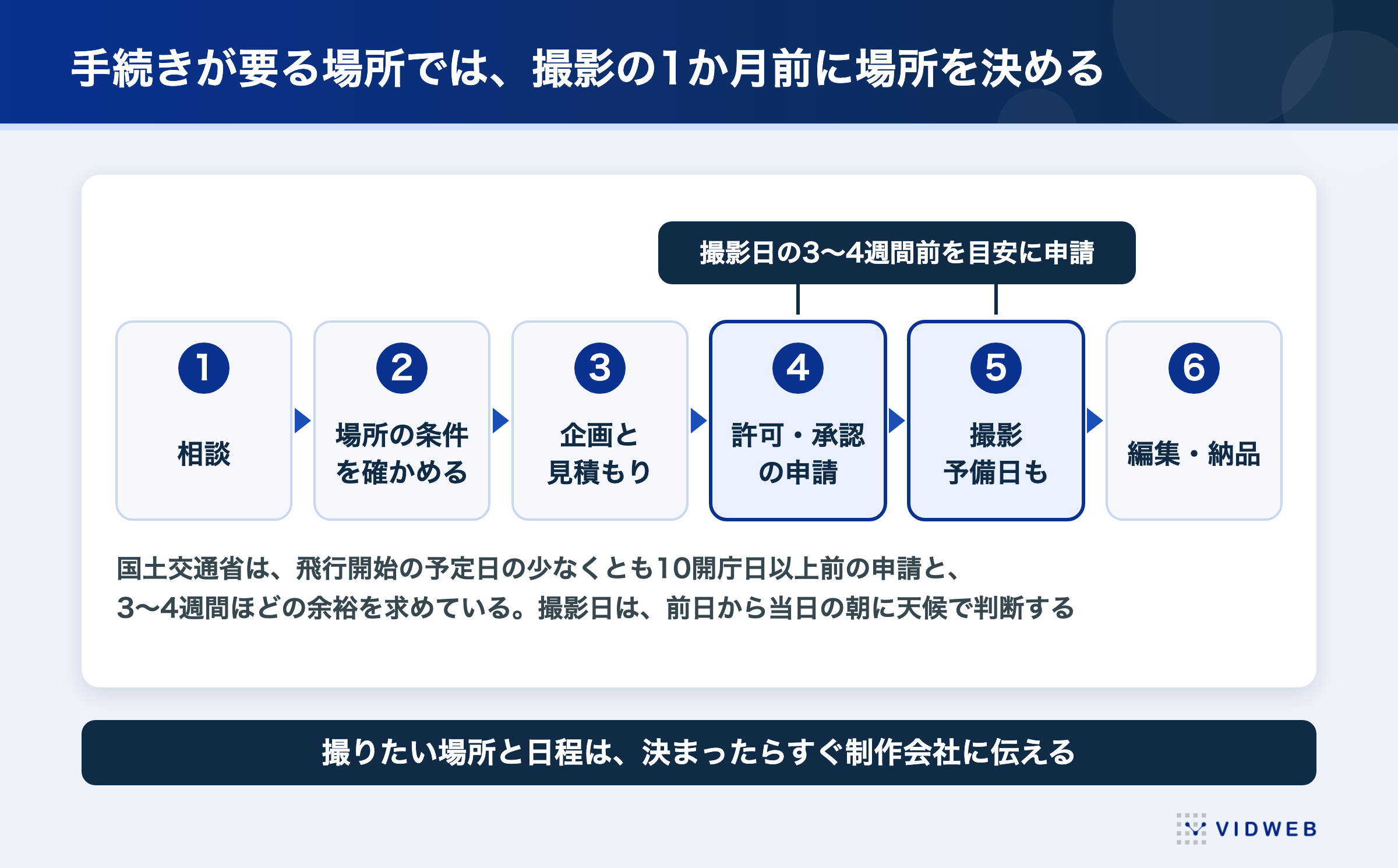 ドローン撮影の依頼から撮影までの流れ