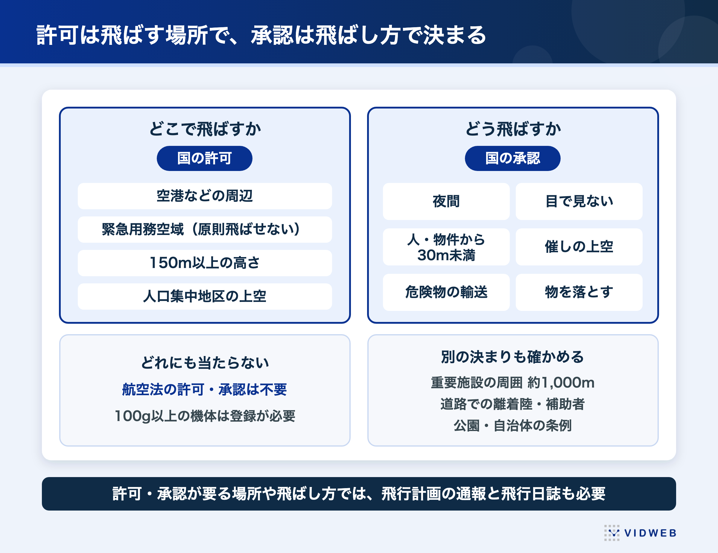 ドローン撮影の許可は飛ばす場所で、承認は飛ばし方で決まる