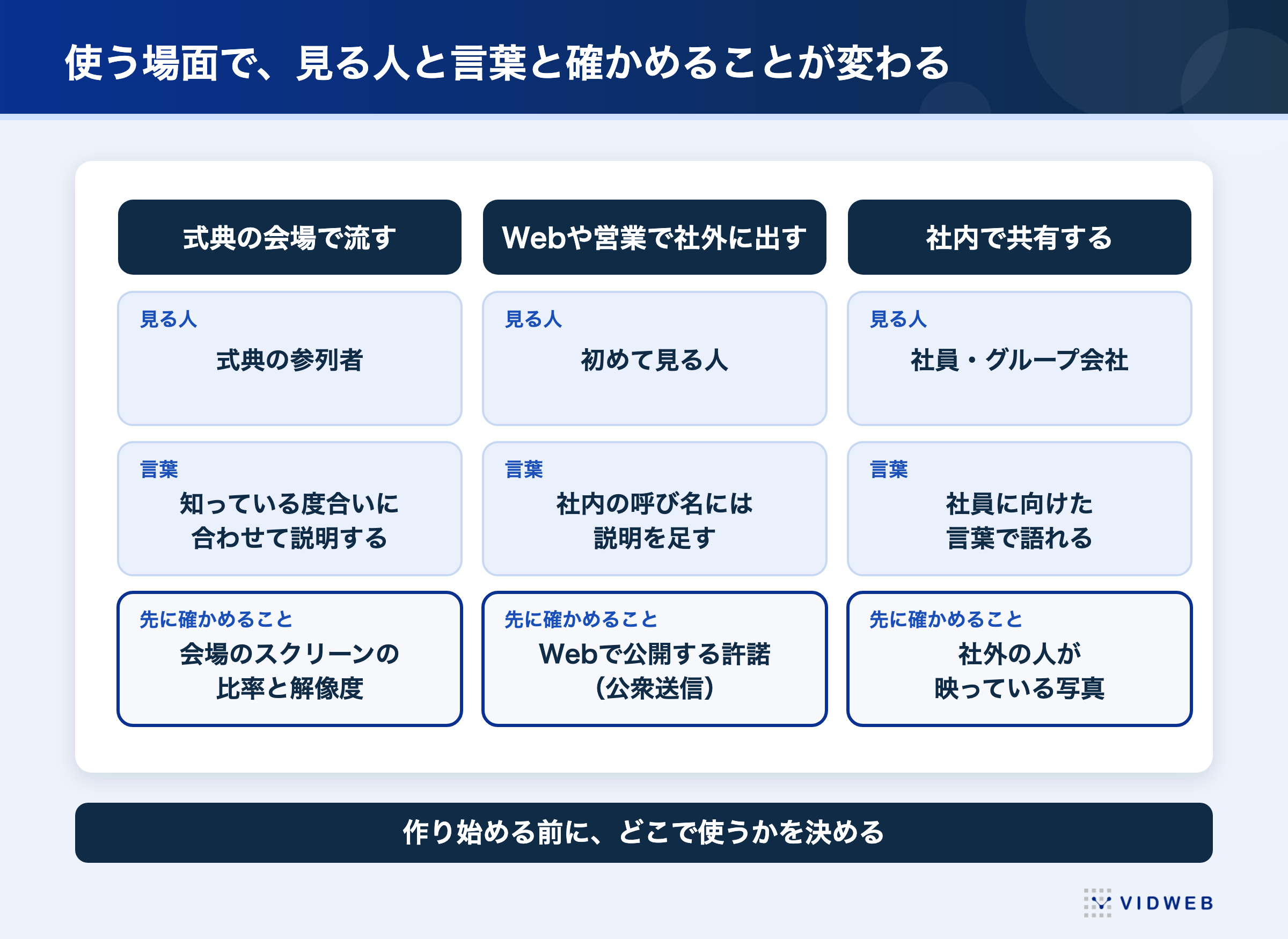 図1 周年記念動画は使う場面（式典・社外・社内）で見る人と言葉と確かめることが変わる