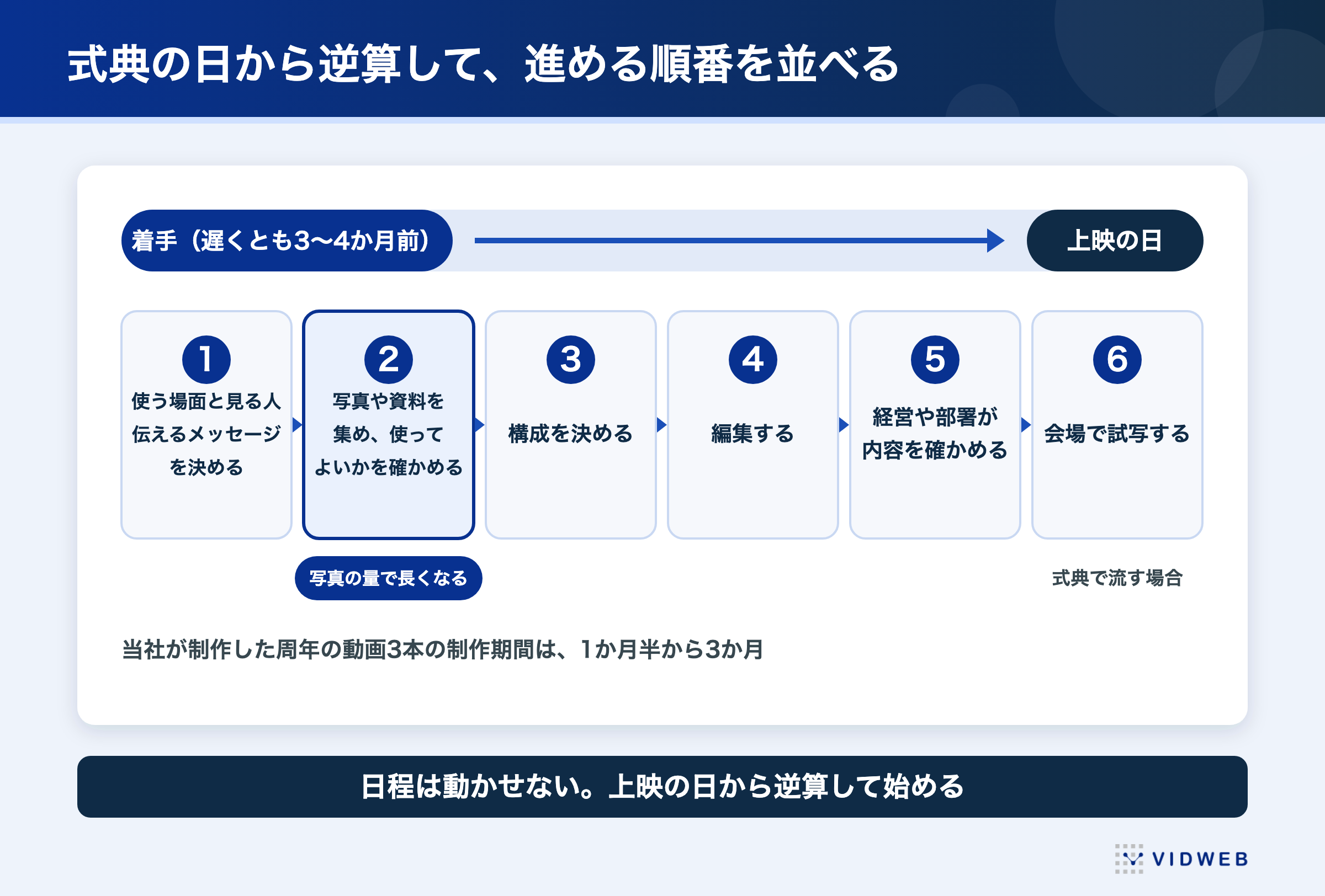 図2 式典の日程から逆算する周年記念動画の進め方