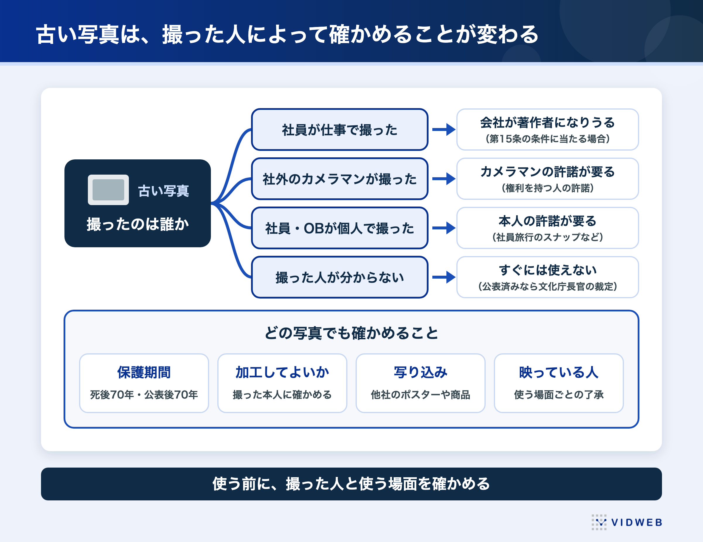 図3 周年記念動画に古い写真を使うときの権利の確かめ方