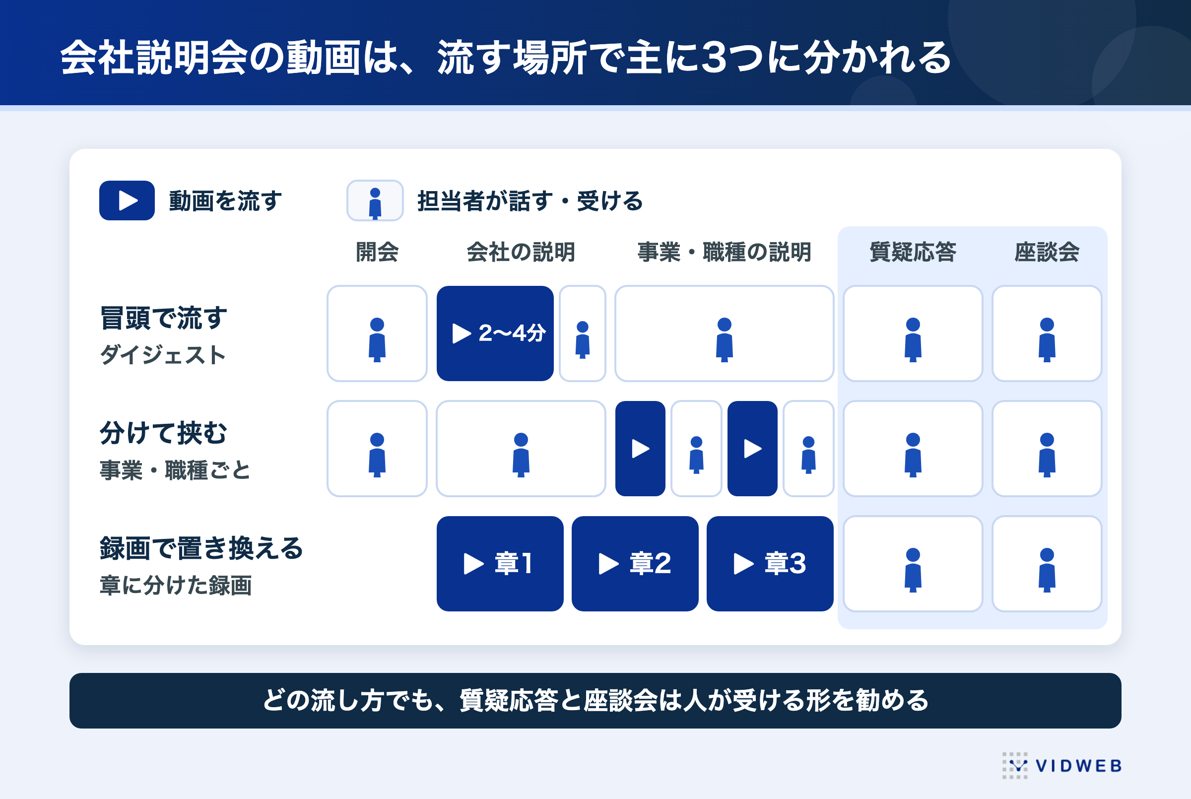会社説明会の動画は、流す場所で主に3つに分かれる（冒頭で流す・事業や職種ごとに分けて挟む・録画で置き換える）