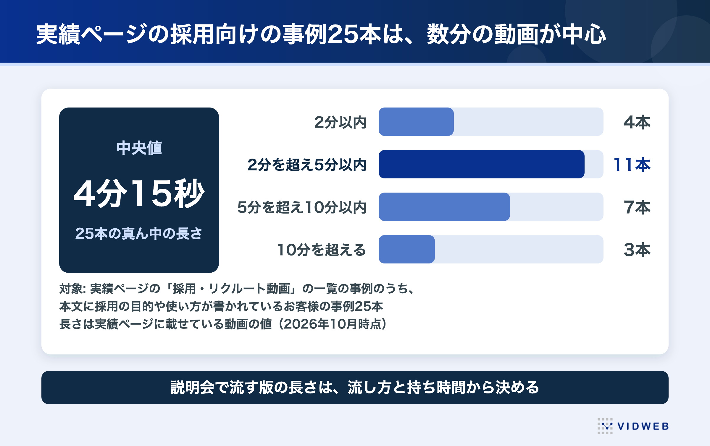 実績ページの採用向けの事例25本の長さ。中央値4分15秒、2分以内4本・2分を超え5分以内11本・5分を超え10分以内7本・10分を超える3本