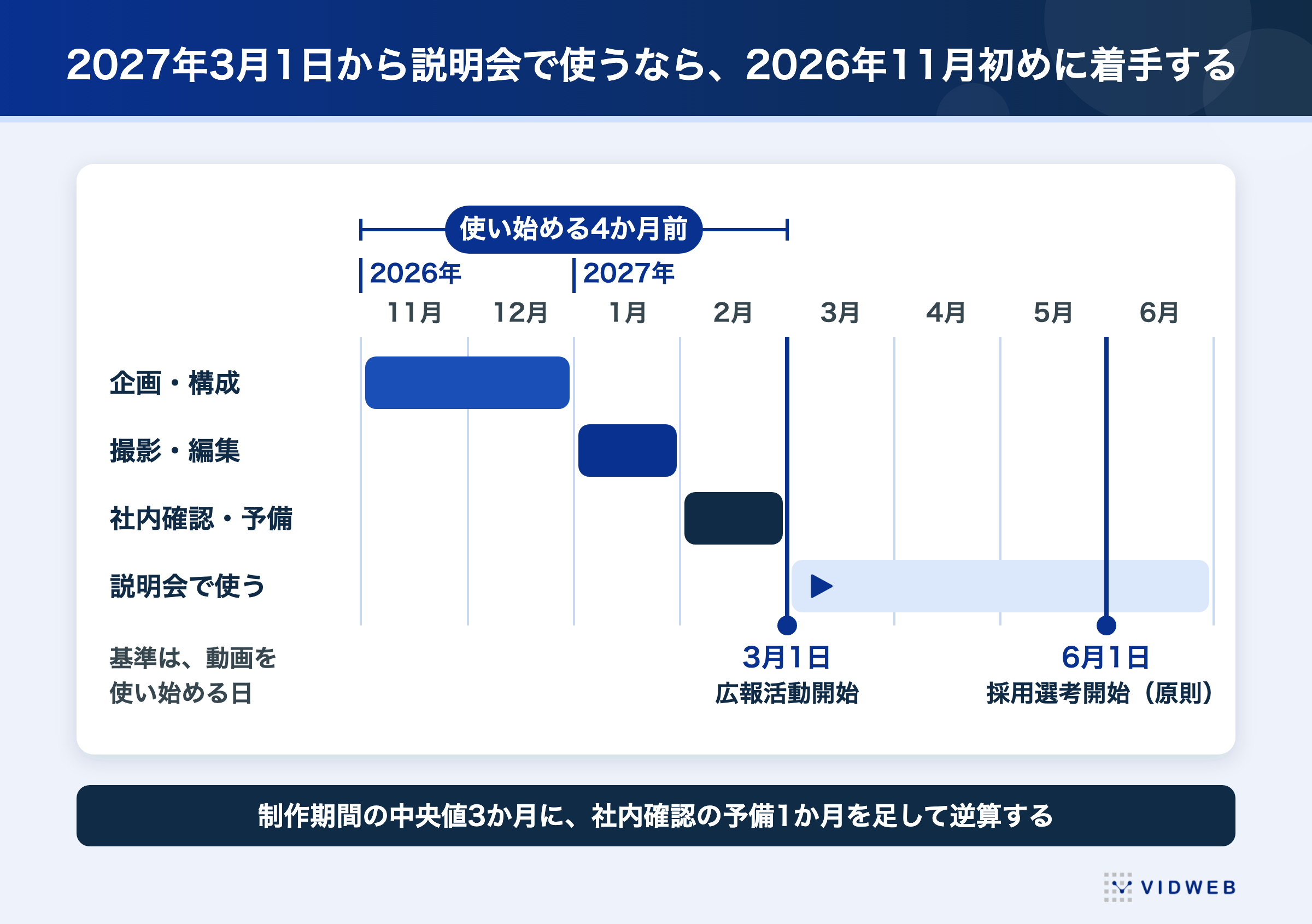 2027年3月1日から説明会で使うなら、2026年11月初めに着手する。制作期間の中央値3か月に社内確認の予備1か月を足して逆算