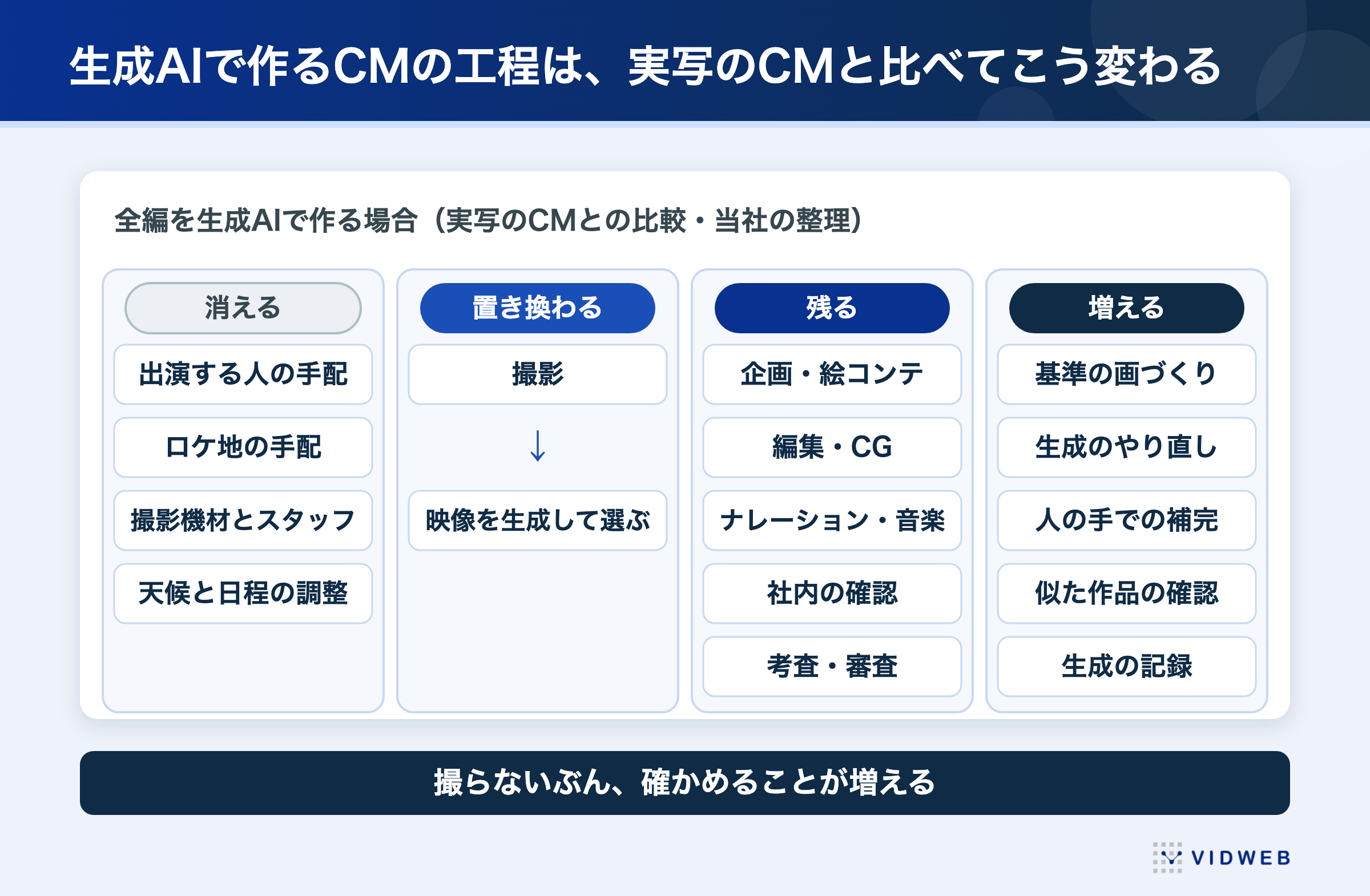 図1 実写のCMと比べて、生成AIで作るCMで消える工程・残る工程・増える工程