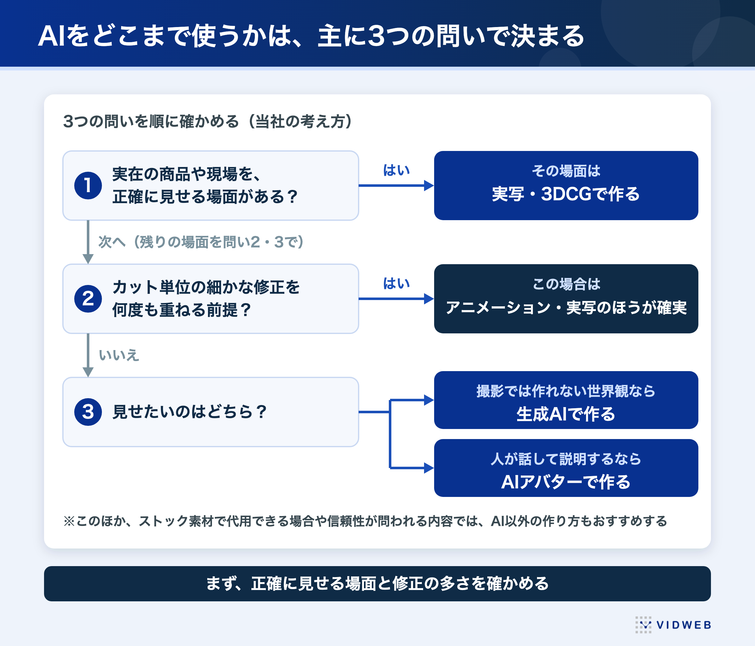 図2 生成AIで作るCMが向く場合、向かない場合の判断
