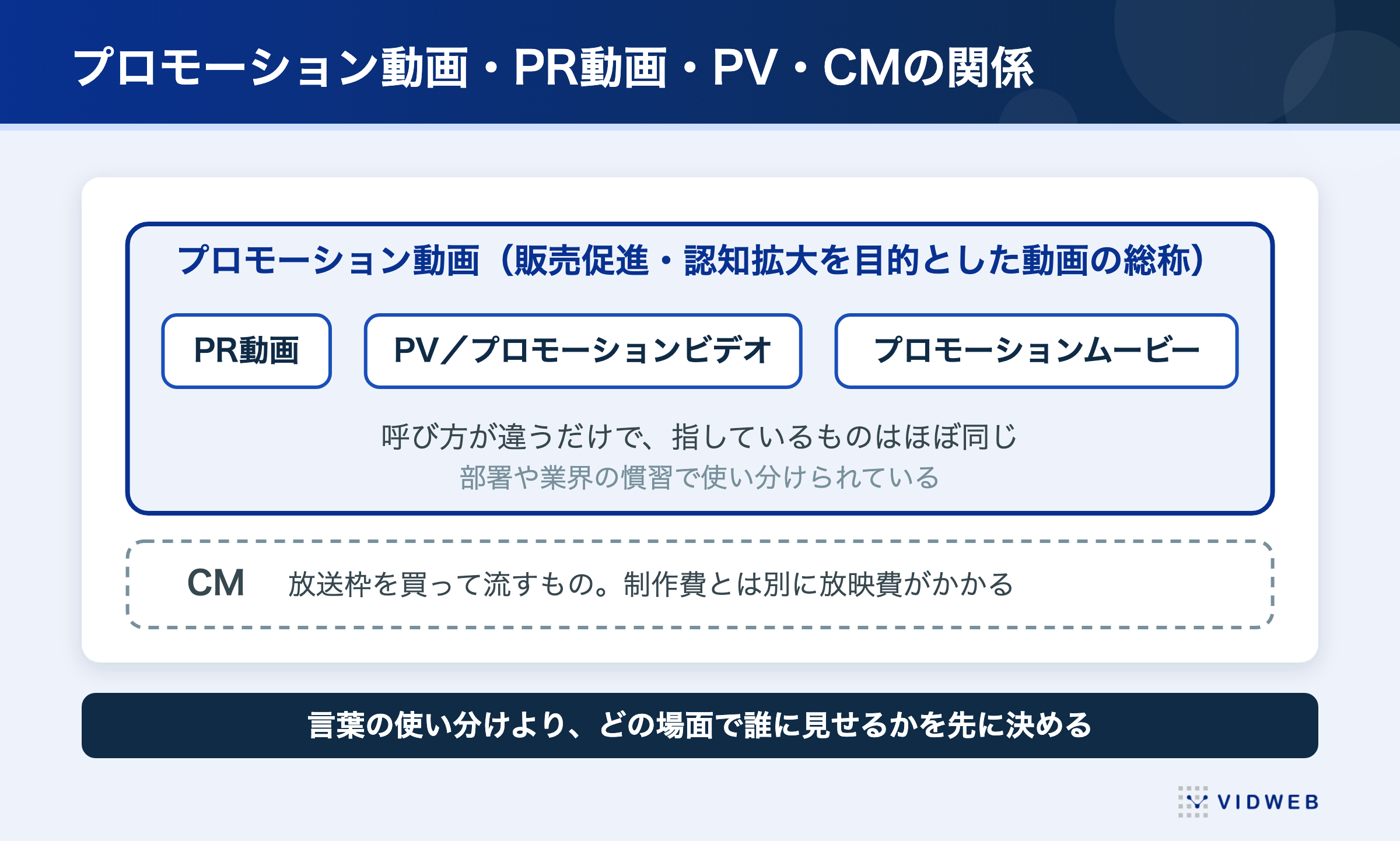 プロモーション動画・PR動画・PV・CMの関係。PR動画やPV、プロモーションムービーは呼び方が違うだけでほぼ同じもの。CMは放送枠を買って流すもので制作費とは別に放映費がかかる