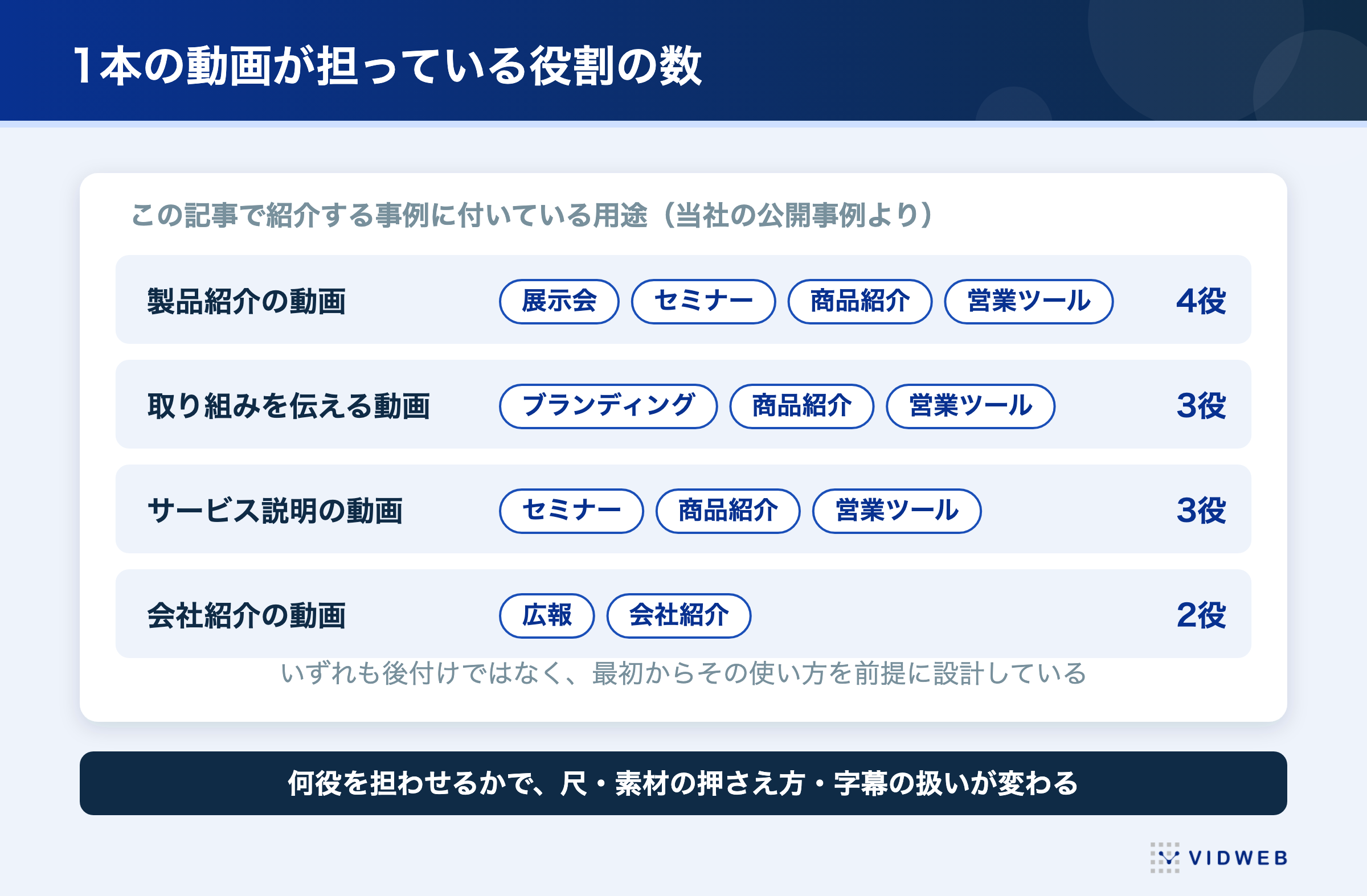 1本の動画が担っている役割の数。製品紹介の動画は展示会・セミナー・商品紹介・営業ツールの4役、取り組みを伝える動画は3役、サービス説明の動画は3役、会社紹介の動画は2役