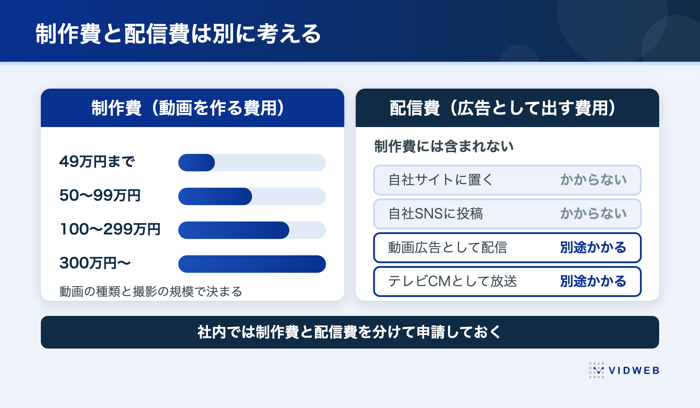 制作費と配信費は別に考える。制作費は動画の種類と撮影の規模で決まり、自社サイトやSNSへの掲載に配信費はかからないが、動画広告やテレビCMとして流す場合は別途かかる