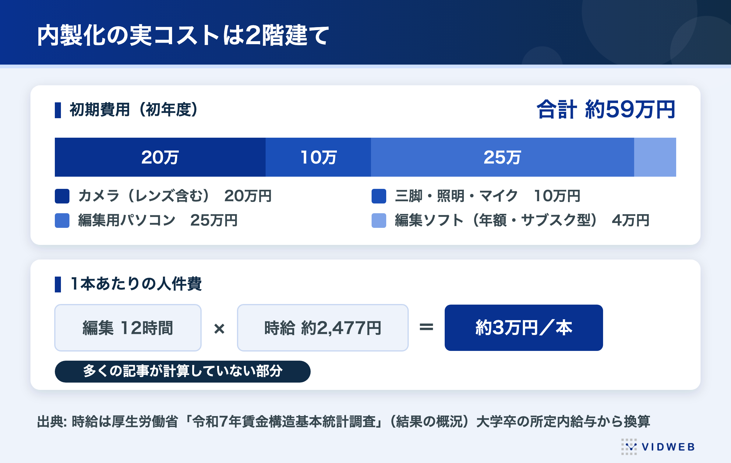 動画制作を内製化した場合の実コスト。初期費用は初年度で約59万円(カメラ20万円・三脚照明マイク10万円・編集用パソコン25万円・編集ソフト年額4万円)、1本あたりの人件費は編集12時間×時給約2,477円で約3万円