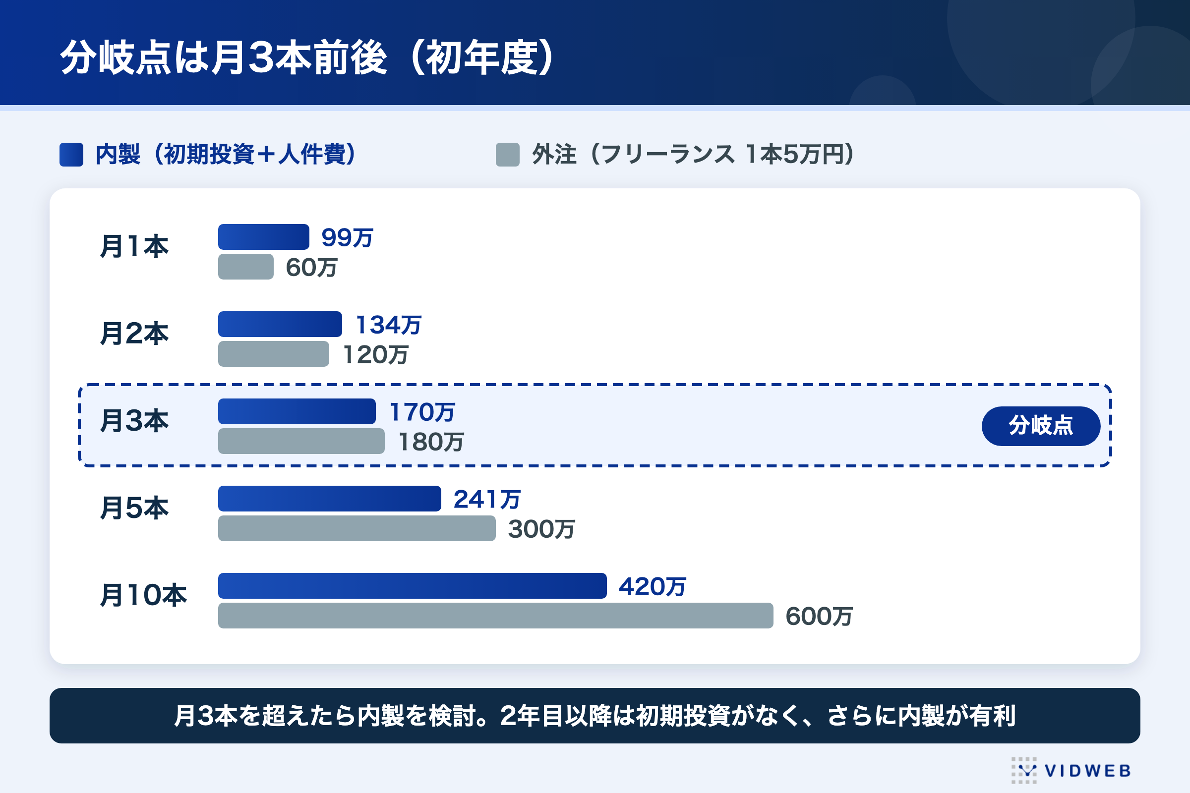 内製と外注の年間コスト比較。初年度の分岐点は月3本前後で、月1本は内製99万円・外注60万円、月3本は内製170万円・外注180万円、月10本は内製420万円・外注600万円