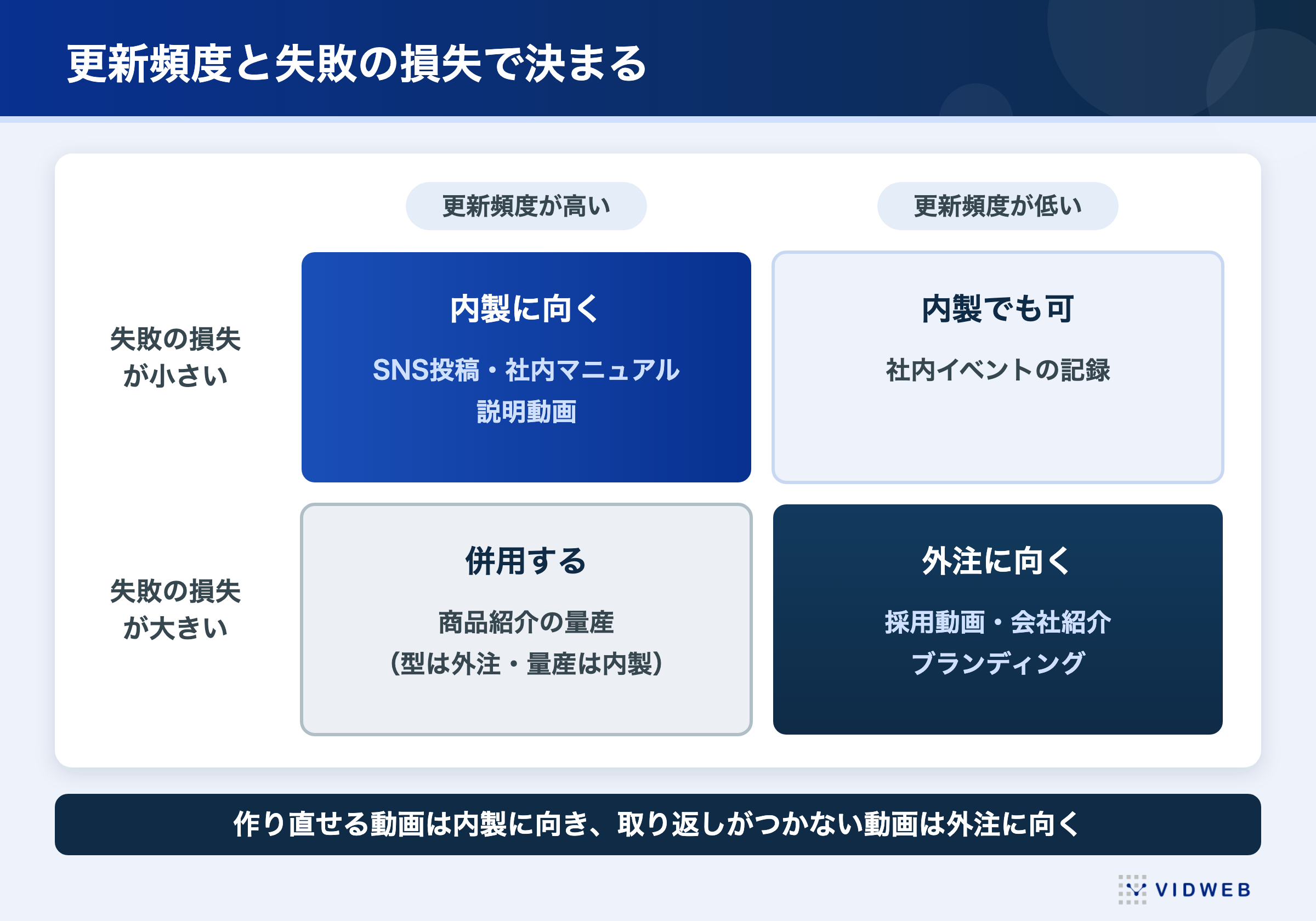 更新頻度と失敗の損失の2軸で見た内製・外注の向き不向き。更新頻度が高く失敗の損失が小さい動画は内製、更新頻度が低く失敗の損失が大きい採用動画や会社紹介は外注に向く