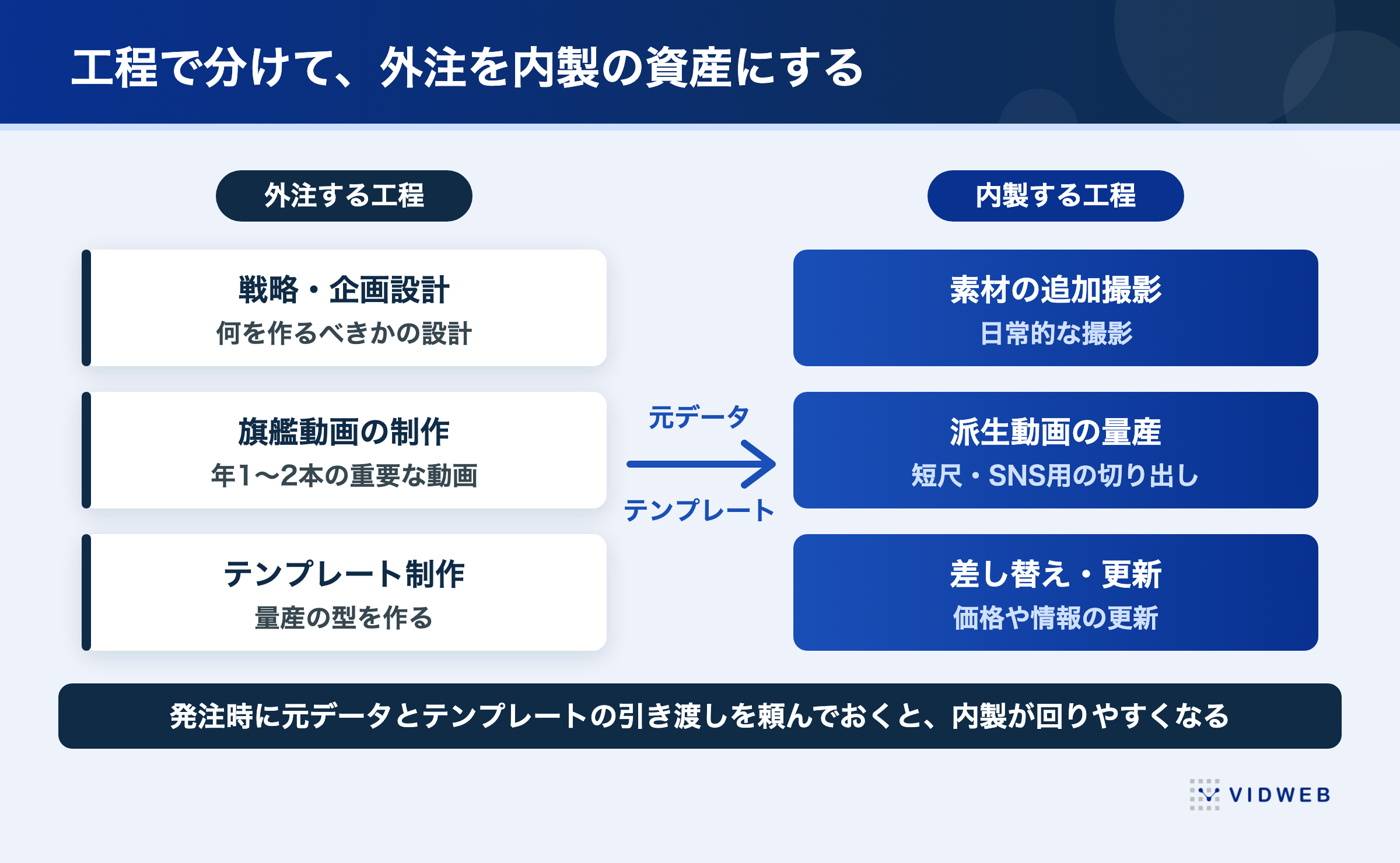 工程で分けて外注を内製の資産にする図。戦略・企画設計と旗艦動画・テンプレート制作は外注、素材の追加撮影・派生動画の量産・差し替え更新は内製で回す