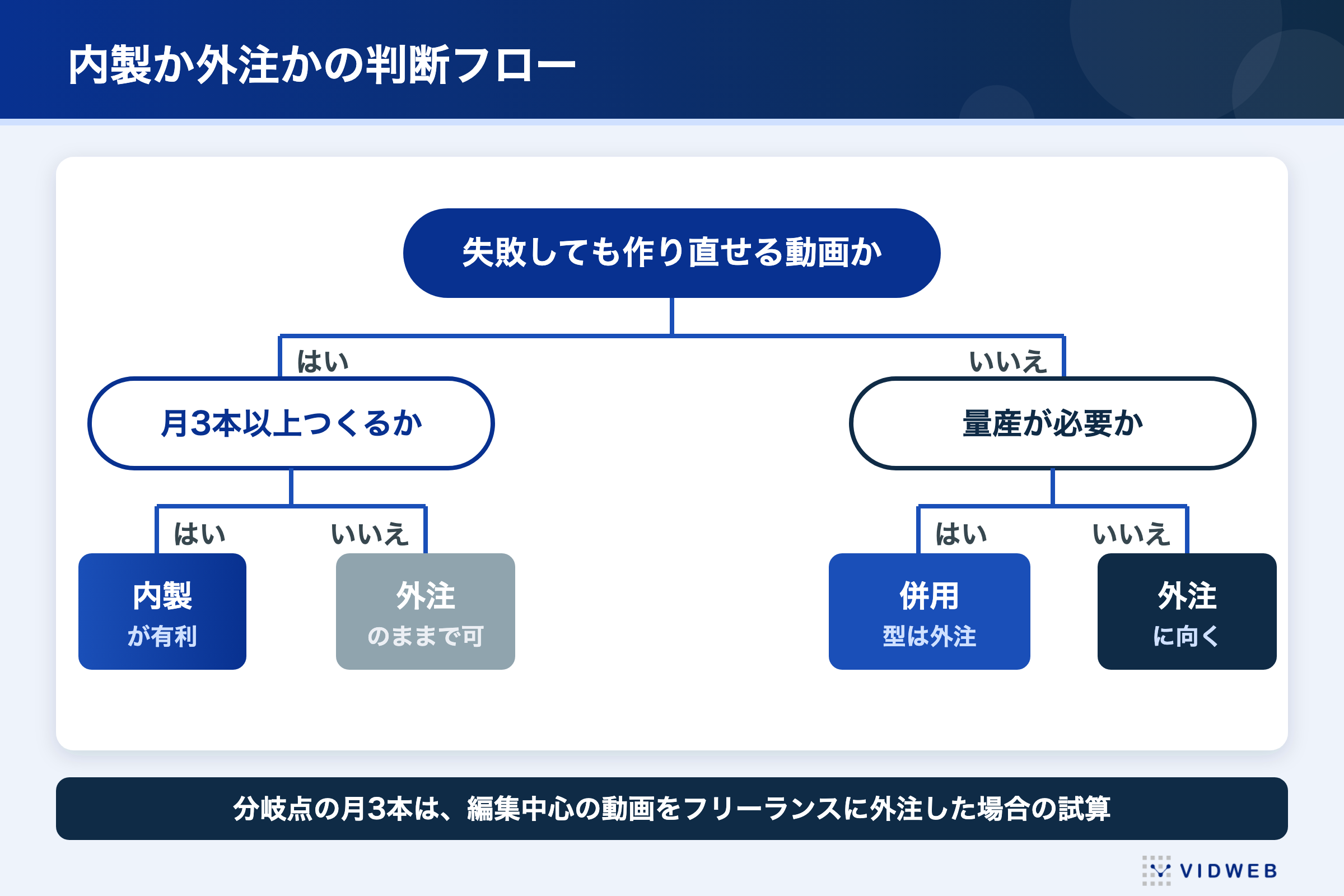 内製か外注かの判断フロー。失敗しても作り直せる動画で月3本以上つくるなら内製が有利、作り直せない動画で量産が必要なら型は外注して併用する