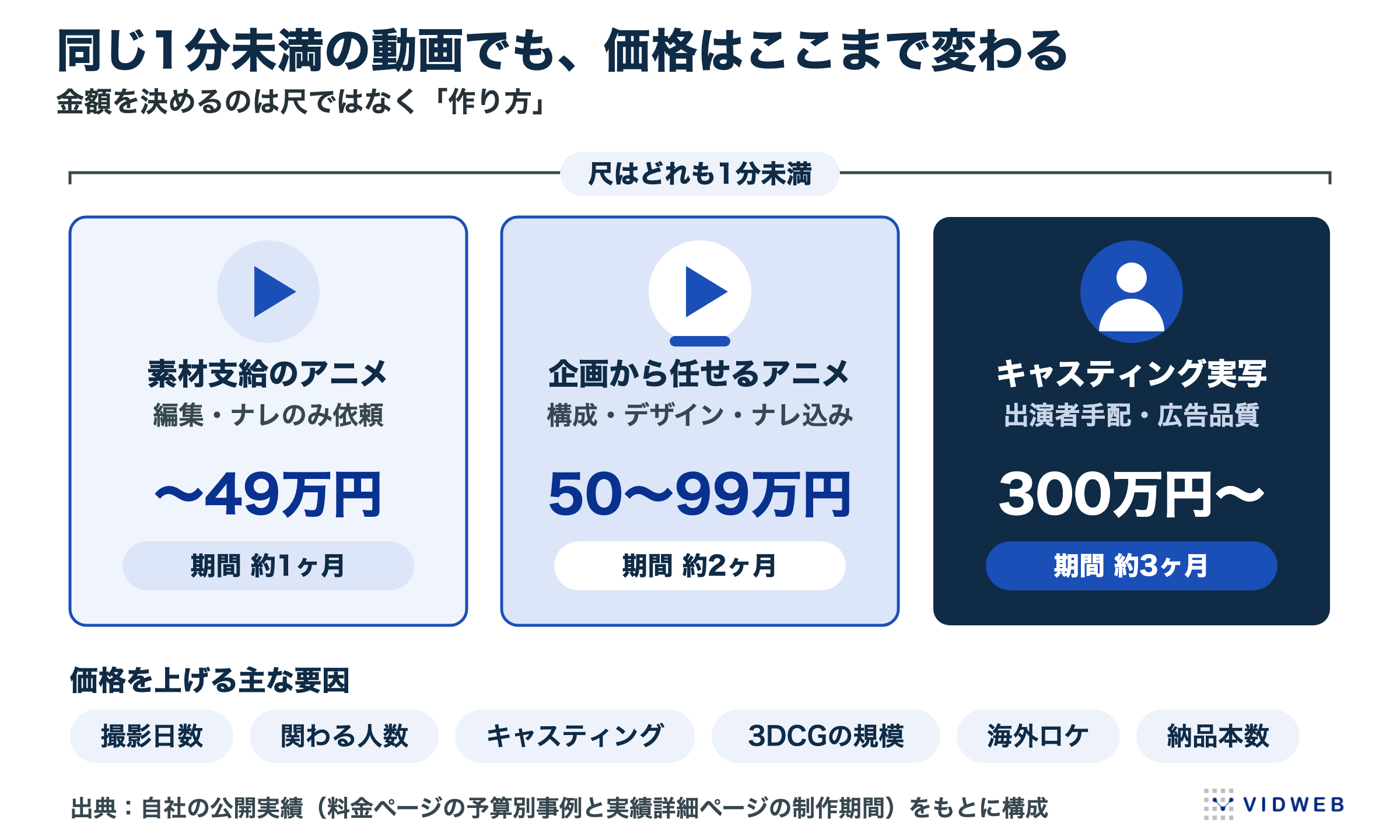 同じ1分未満の動画でも、価格はここまで変わる