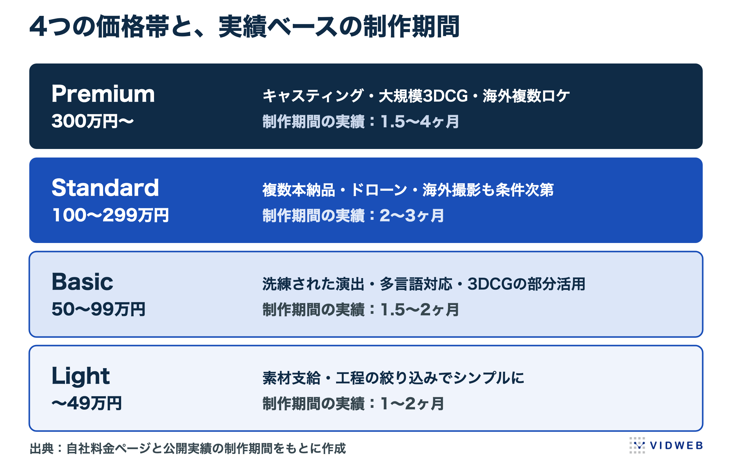 4つの価格帯と、実績ベースの制作期間