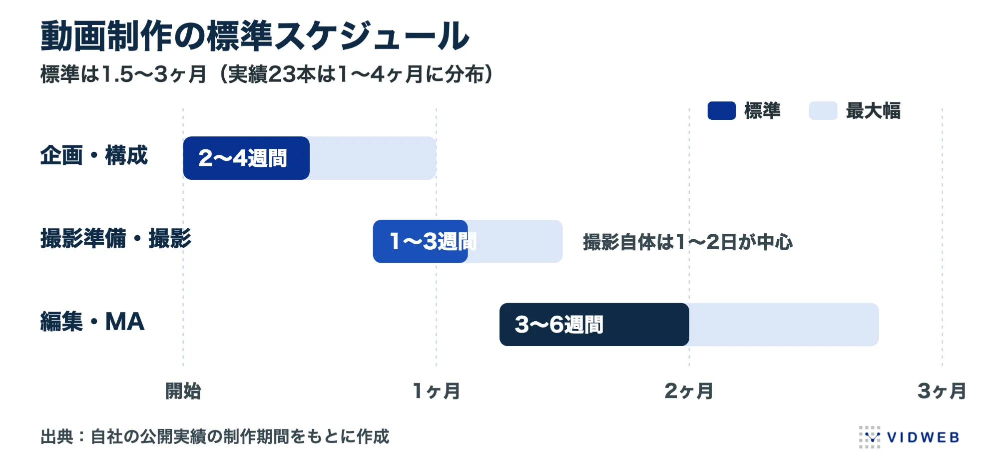 動画制作の標準スケジュール