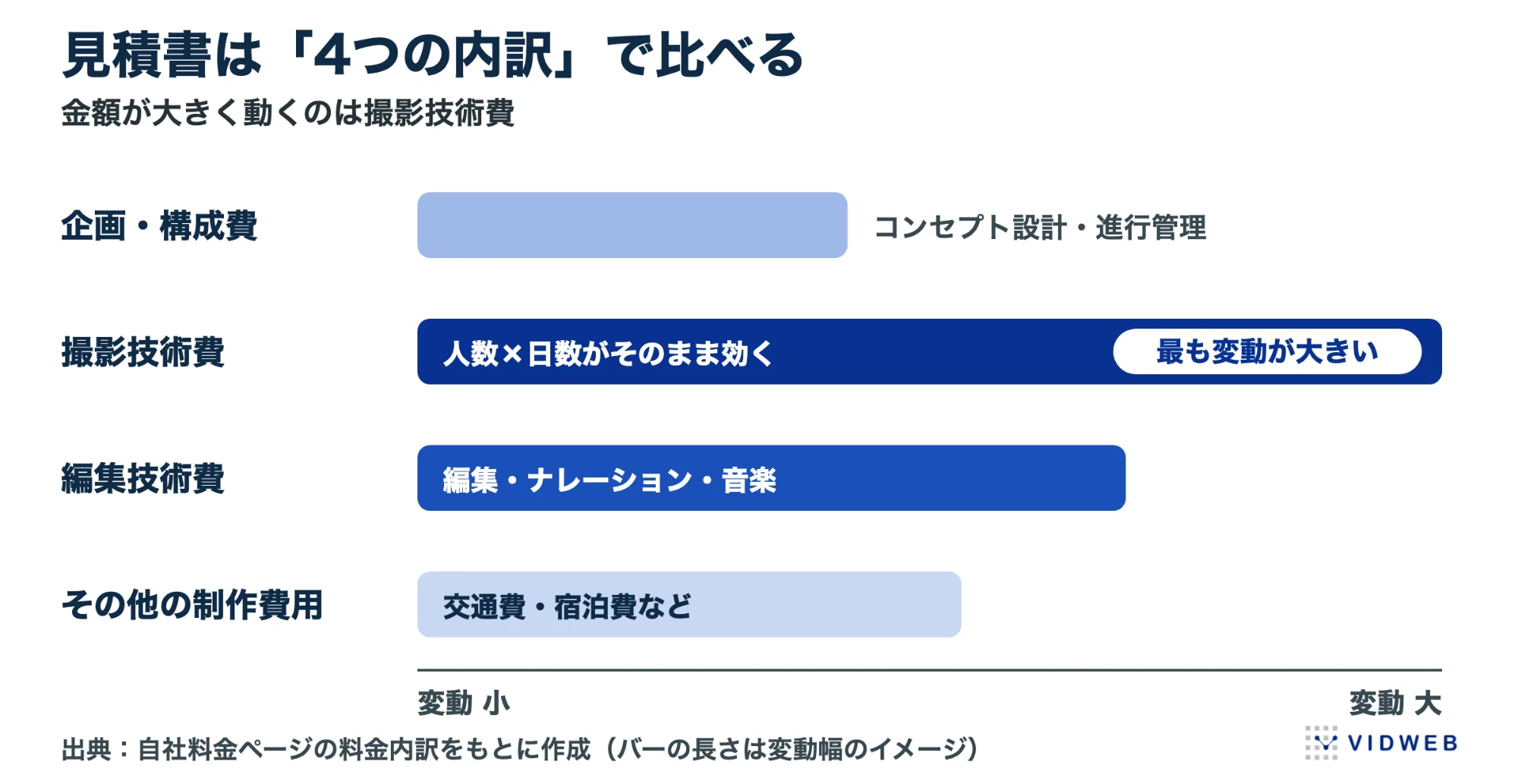見積書は「4つの内訳」で比べる