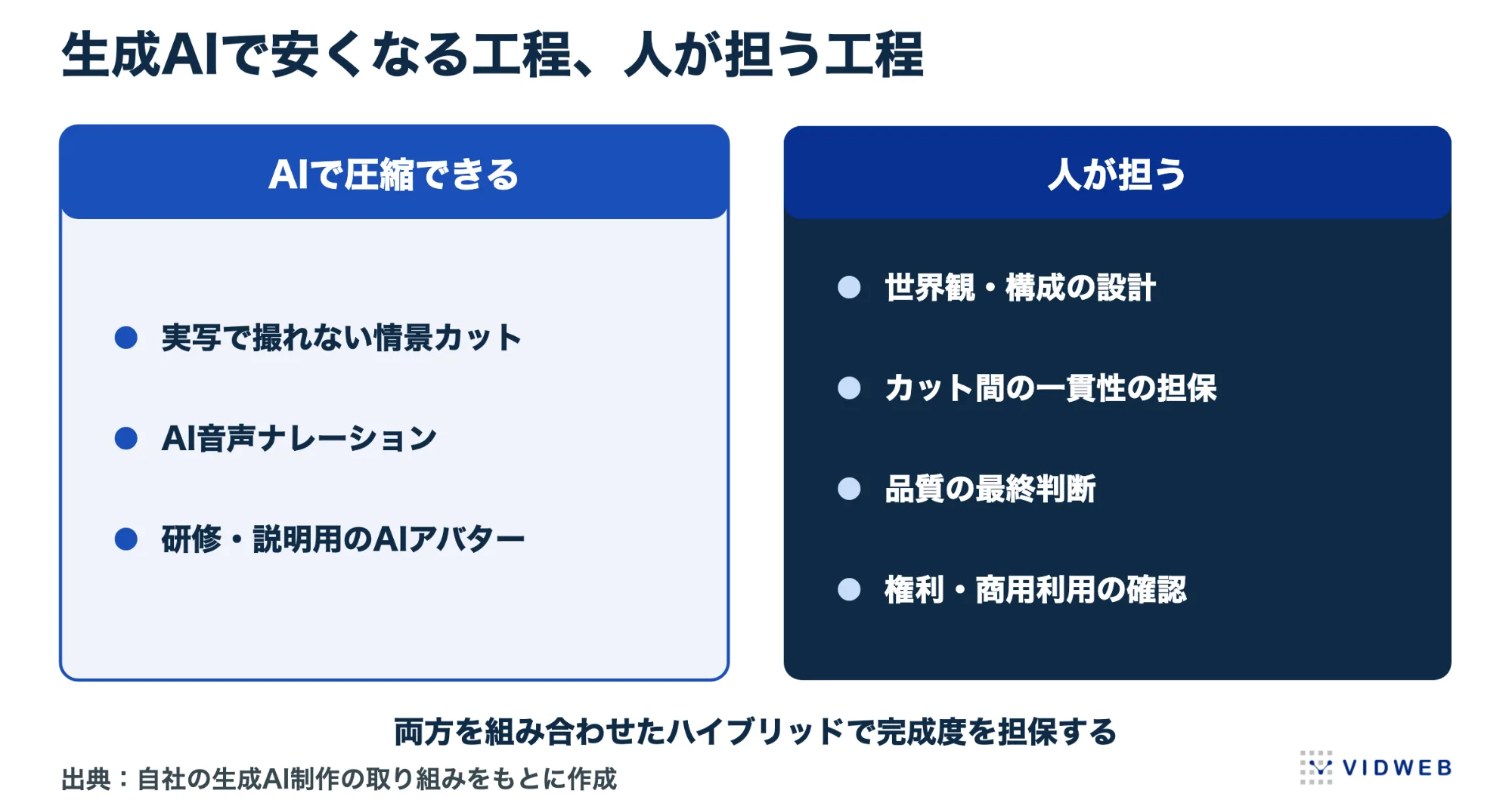 生成AIで安くなる工程、人が担う工程