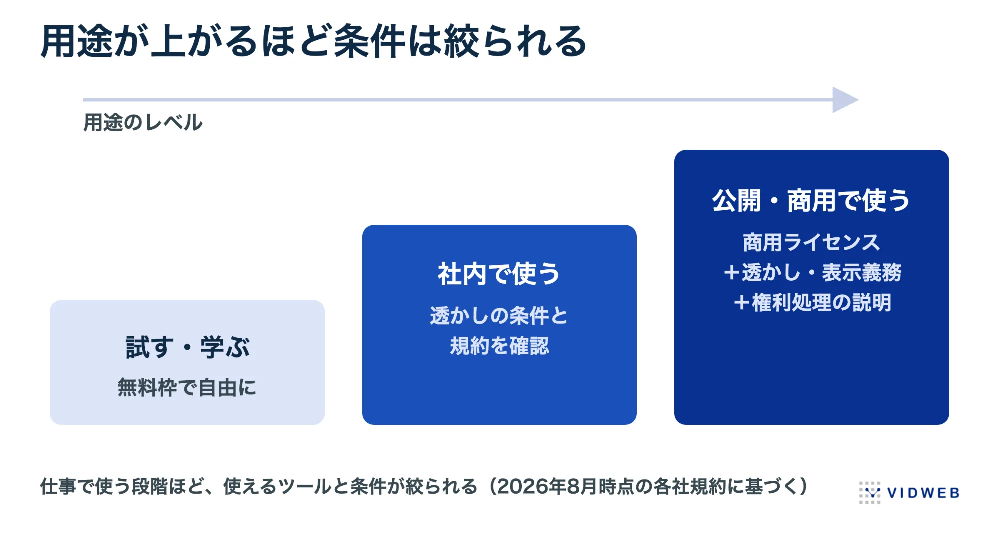 用途が上がるほど条件は絞られる