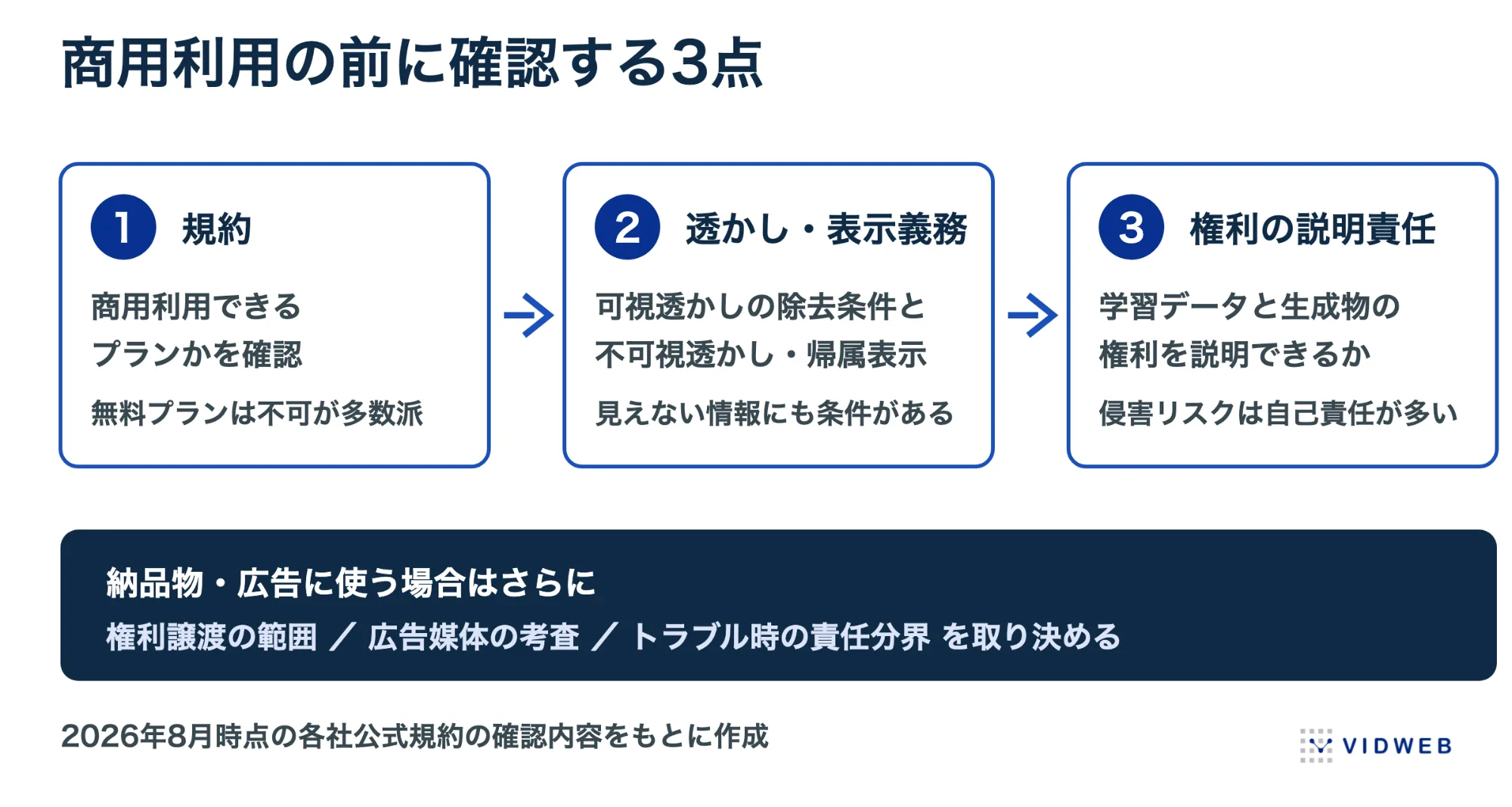 20260809_VW_記事_動画生成AIツール_図2_商用チェック.png