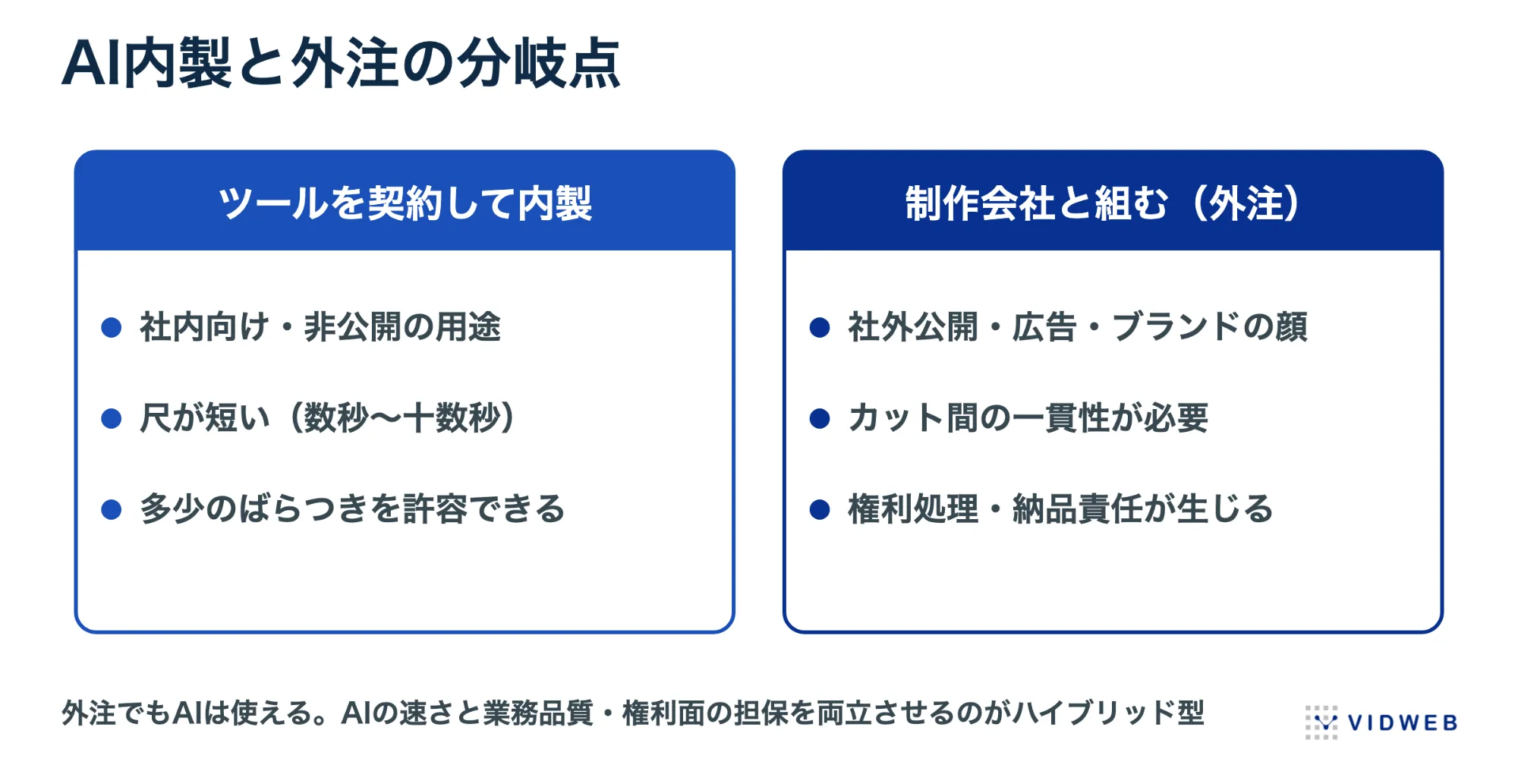 20260809_VW_記事_動画生成AIツール_図3_内外製分岐.png