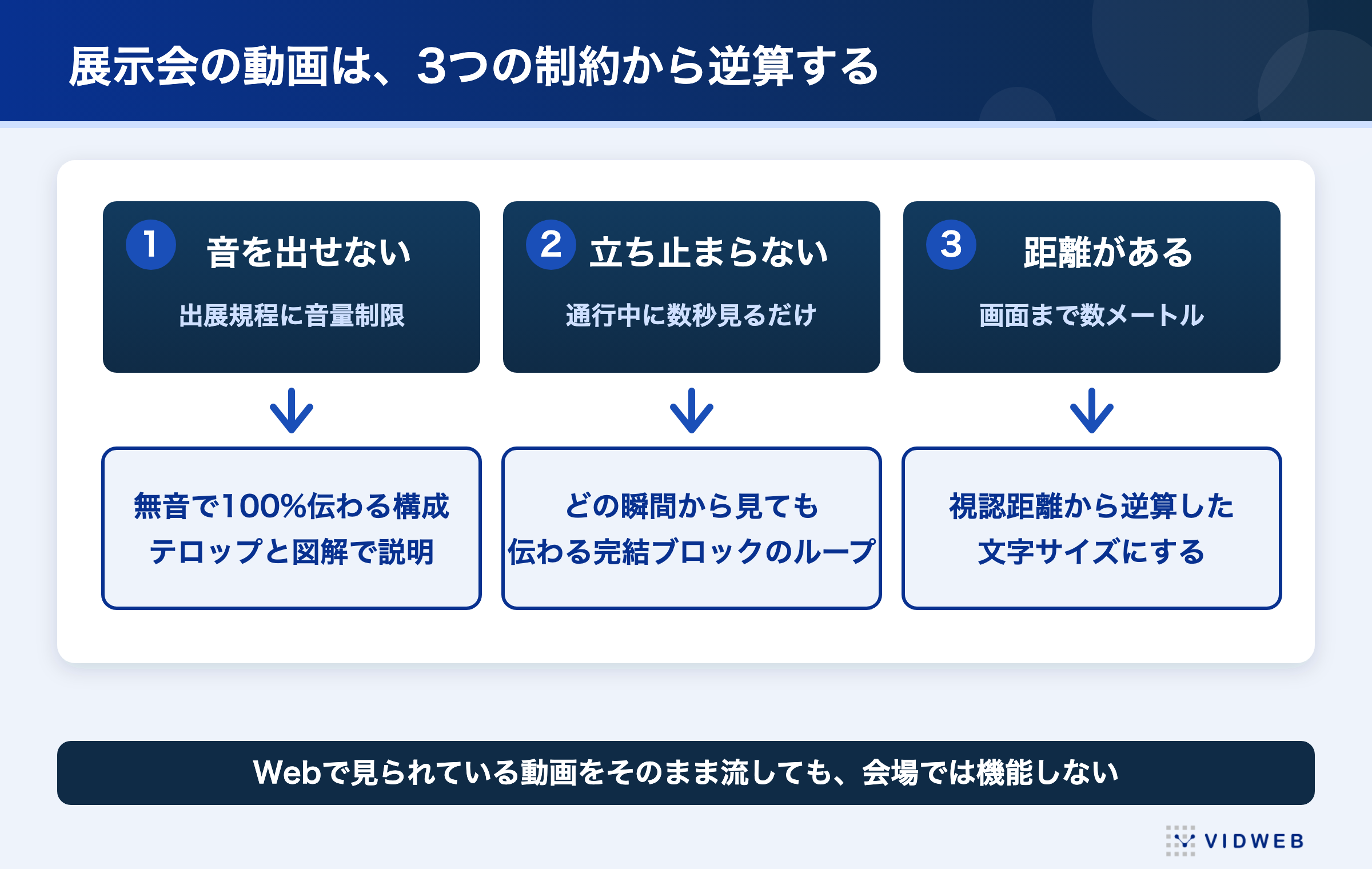 展示会の動画は3つの制約から逆算する。音を出せない→無音で100%伝わる構成、立ち止まらない→どの瞬間から見ても伝わる完結ブロックのループ、距離がある→視認距離から逆算した文字サイズ