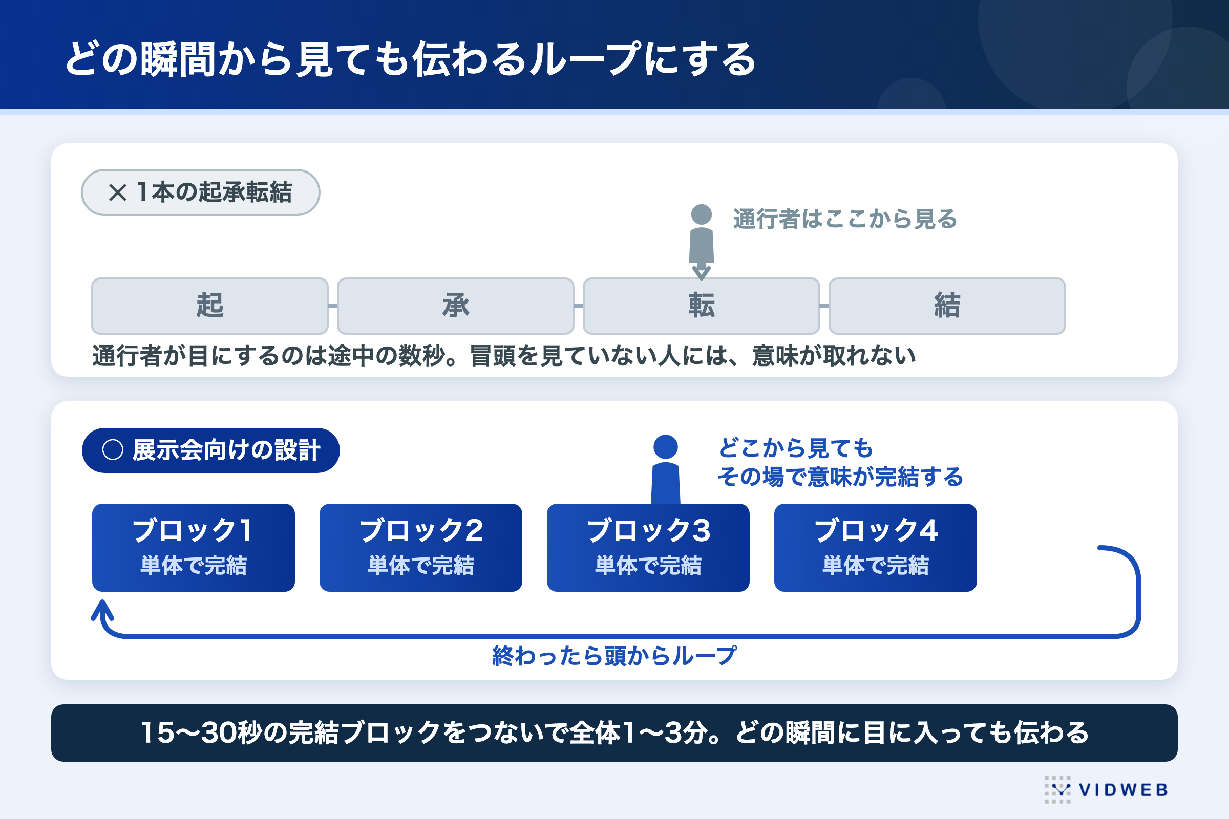 1本の起承転結では通行者が途中の数秒しか見ないため意味が取れない。15〜30秒の完結ブロックをつないで全体1〜3分にし、終わったら頭からループさせる展示会向けの設計