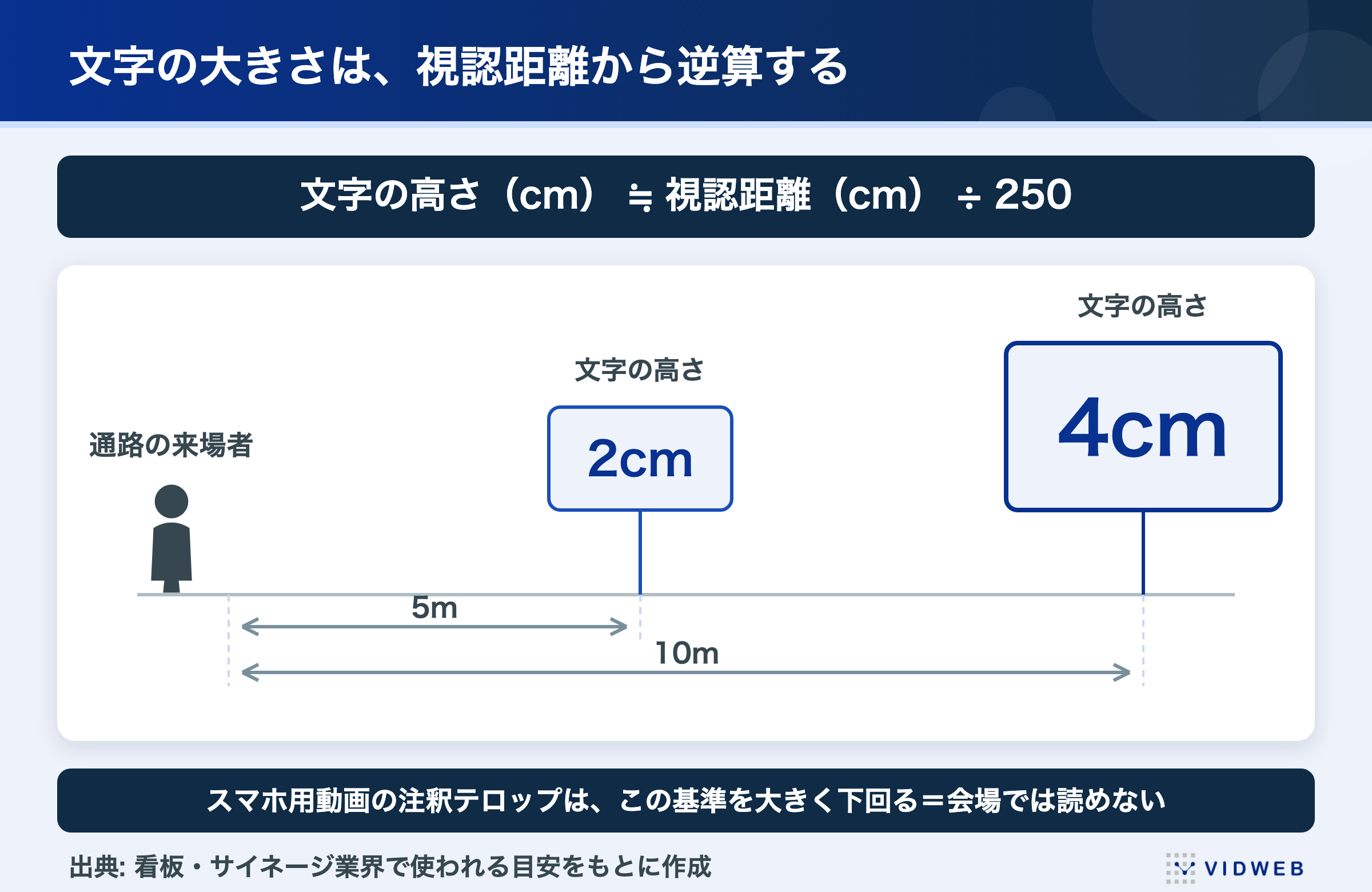 文字の高さ(cm)≒視認距離(cm)÷250。通路の来場者から5mなら文字の高さ2cm、10mなら4cmが目安