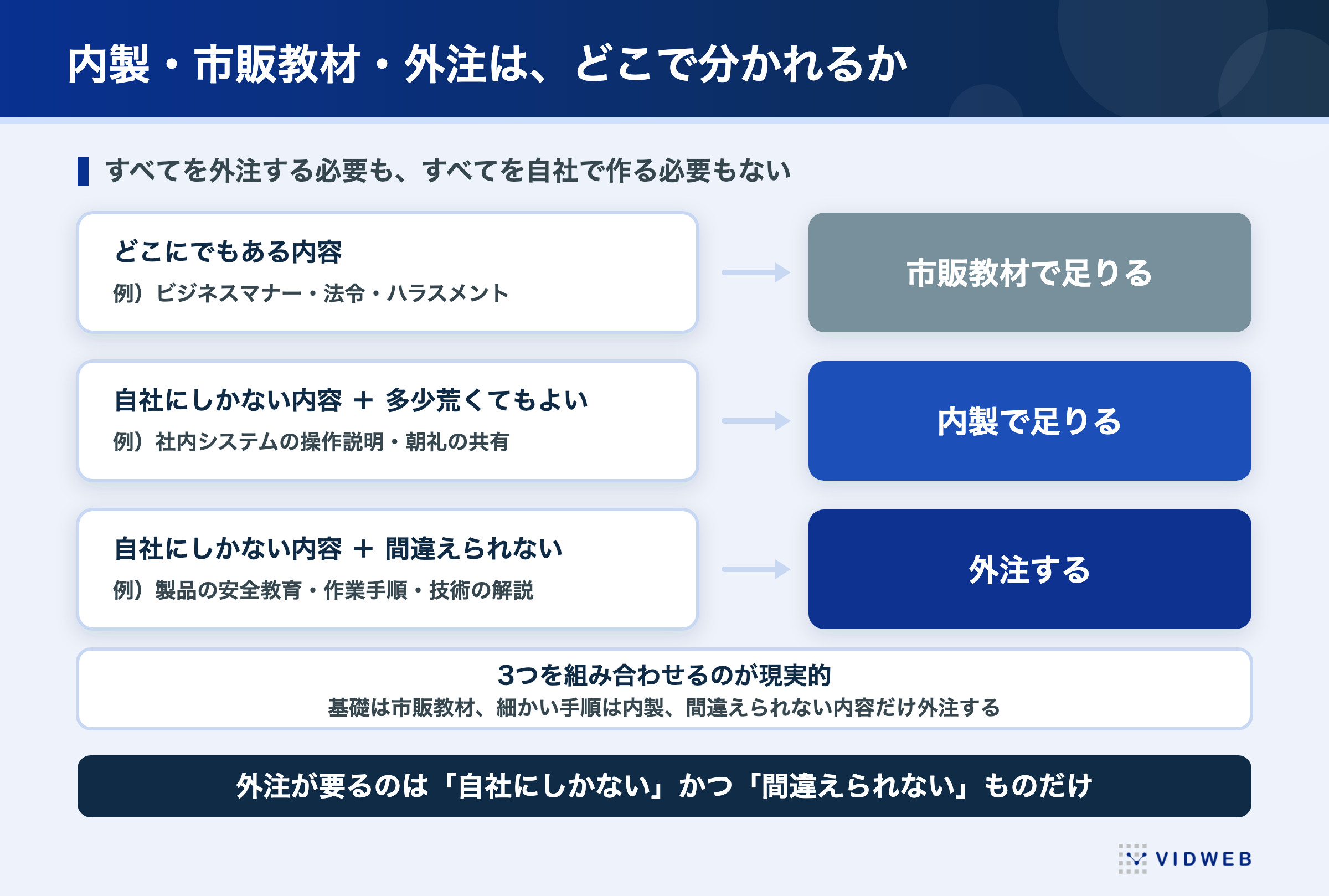 内製・市販教材・外注の分かれ方。どこにでもある内容は市販教材、自社にしかなく多少荒くてもよい内容は内製、自社にしかなく間違えられない内容は外注