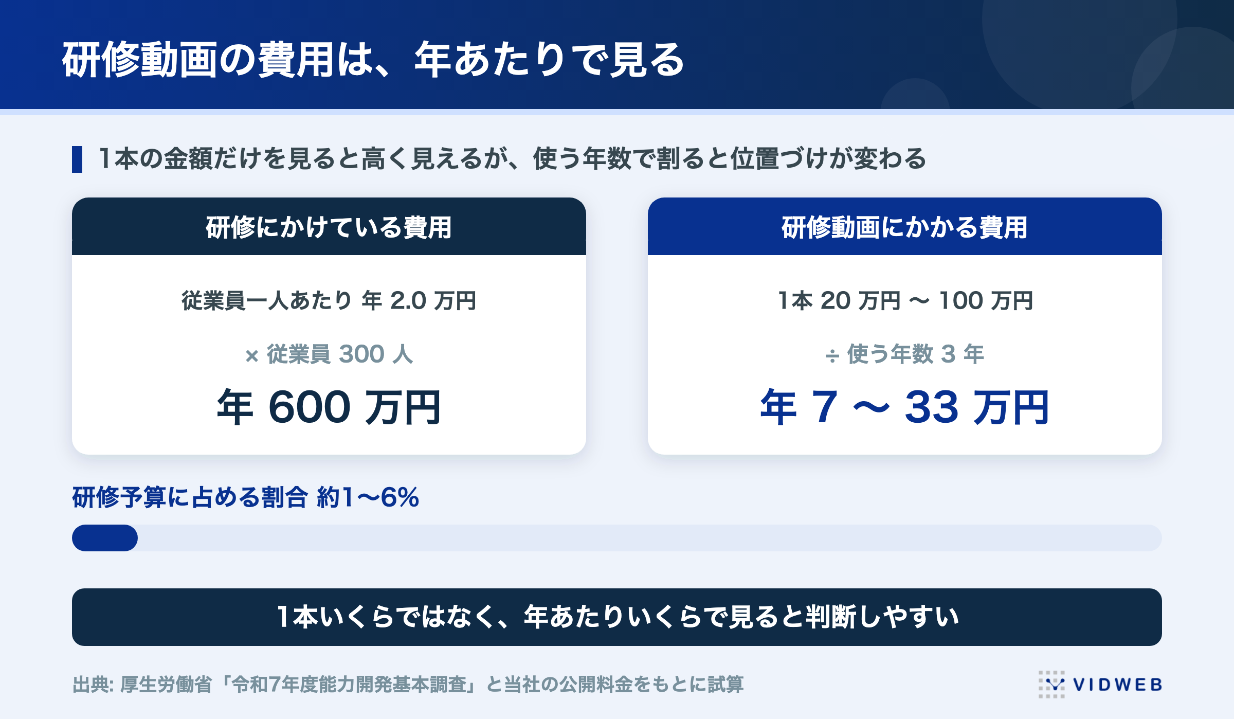 研修動画の費用は年あたりで見る。従業員300人なら研修費は年600万円、研修動画1本20万〜100万円を3年使えば年7万〜33万円で研修予算の約1〜6%