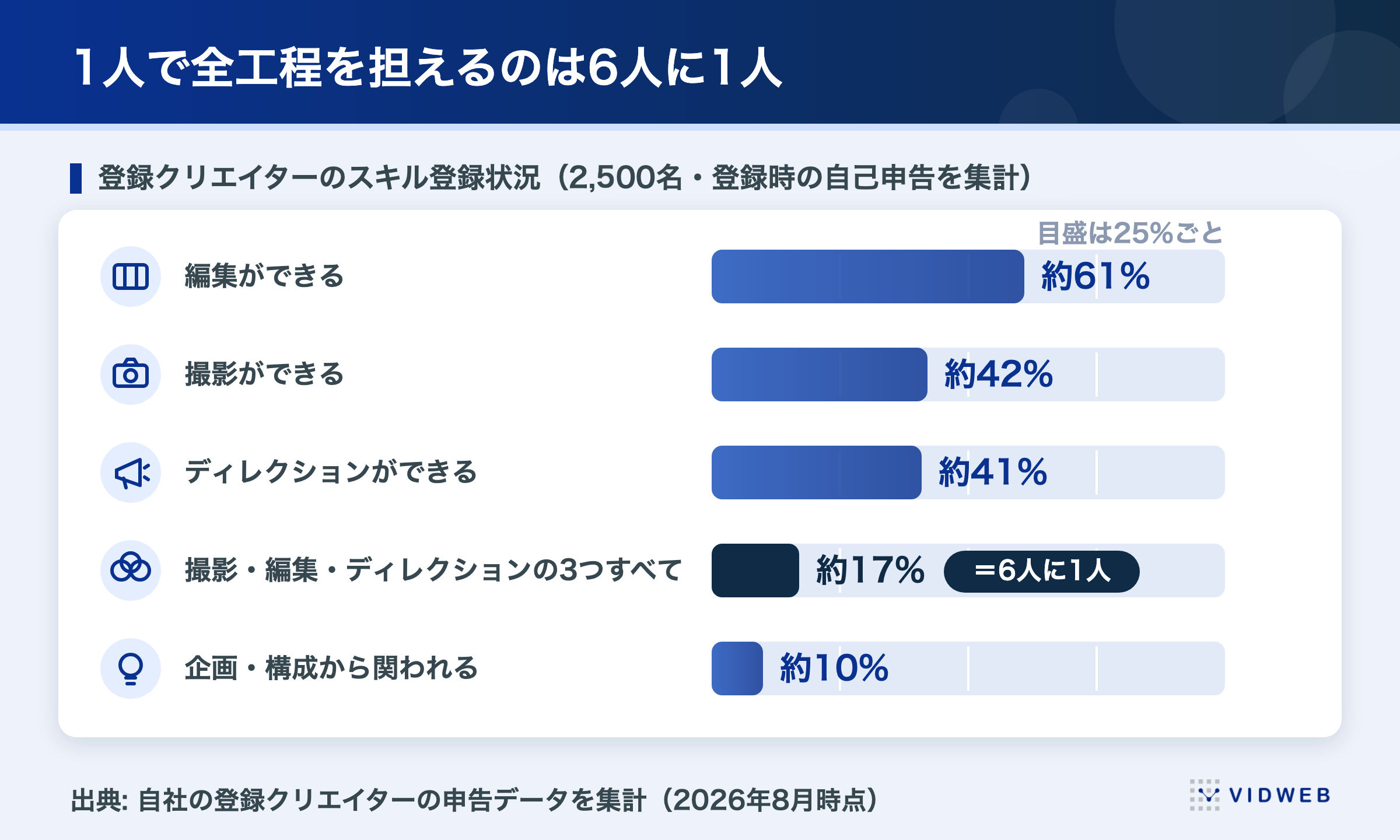 動画制作を1人で全工程担えるのは6人に1人。登録クリエイター2,500名のスキル登録状況は編集約61%・撮影約42%・ディレクション約41%・3つすべて約17%・企画構成約10%