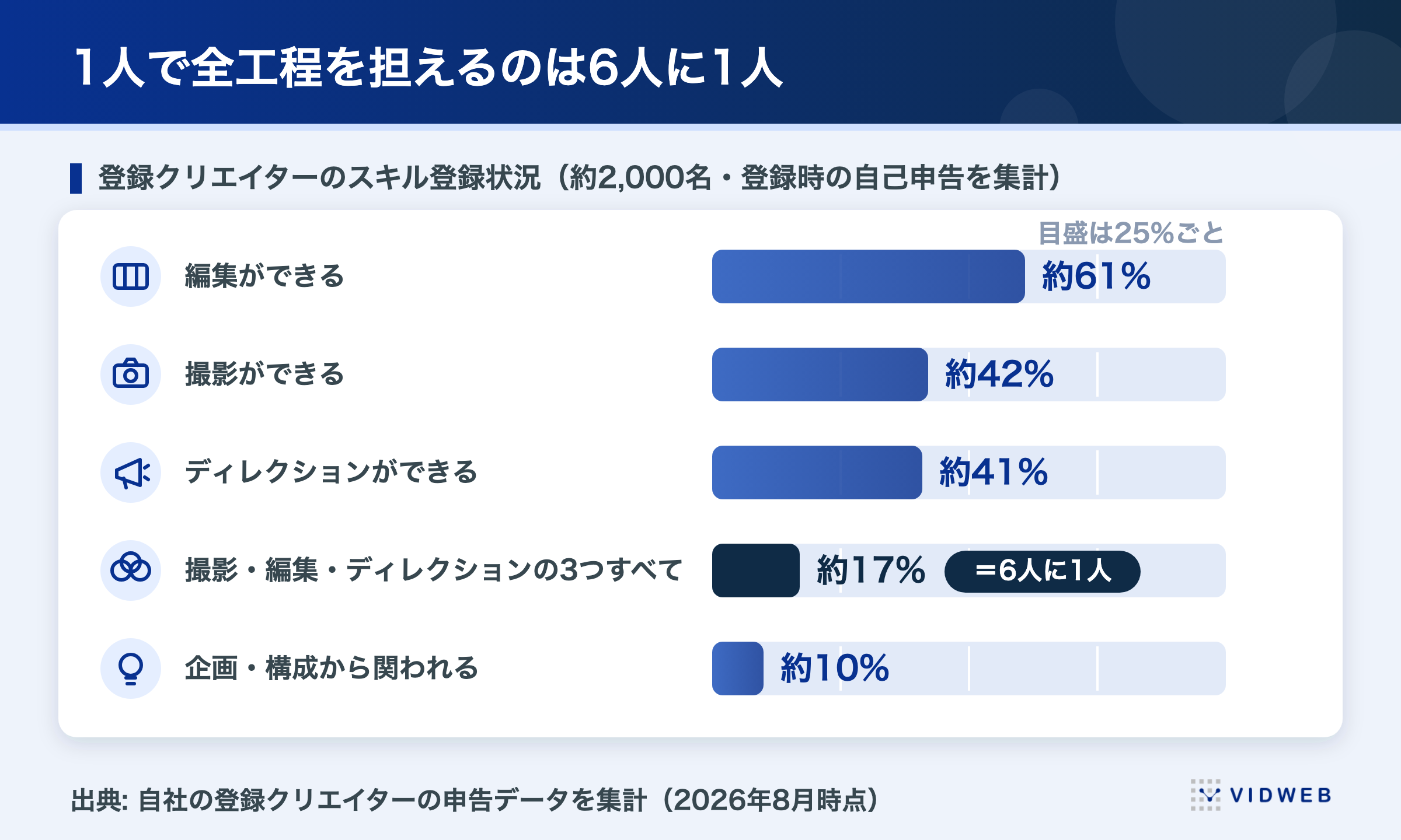 動画制作を1人で全工程担えるのは6人に1人。登録クリエイター約2,000名のスキル登録状況は編集約61%・撮影約42%・ディレクション約41%・3つすべて約17%・企画構成約10%