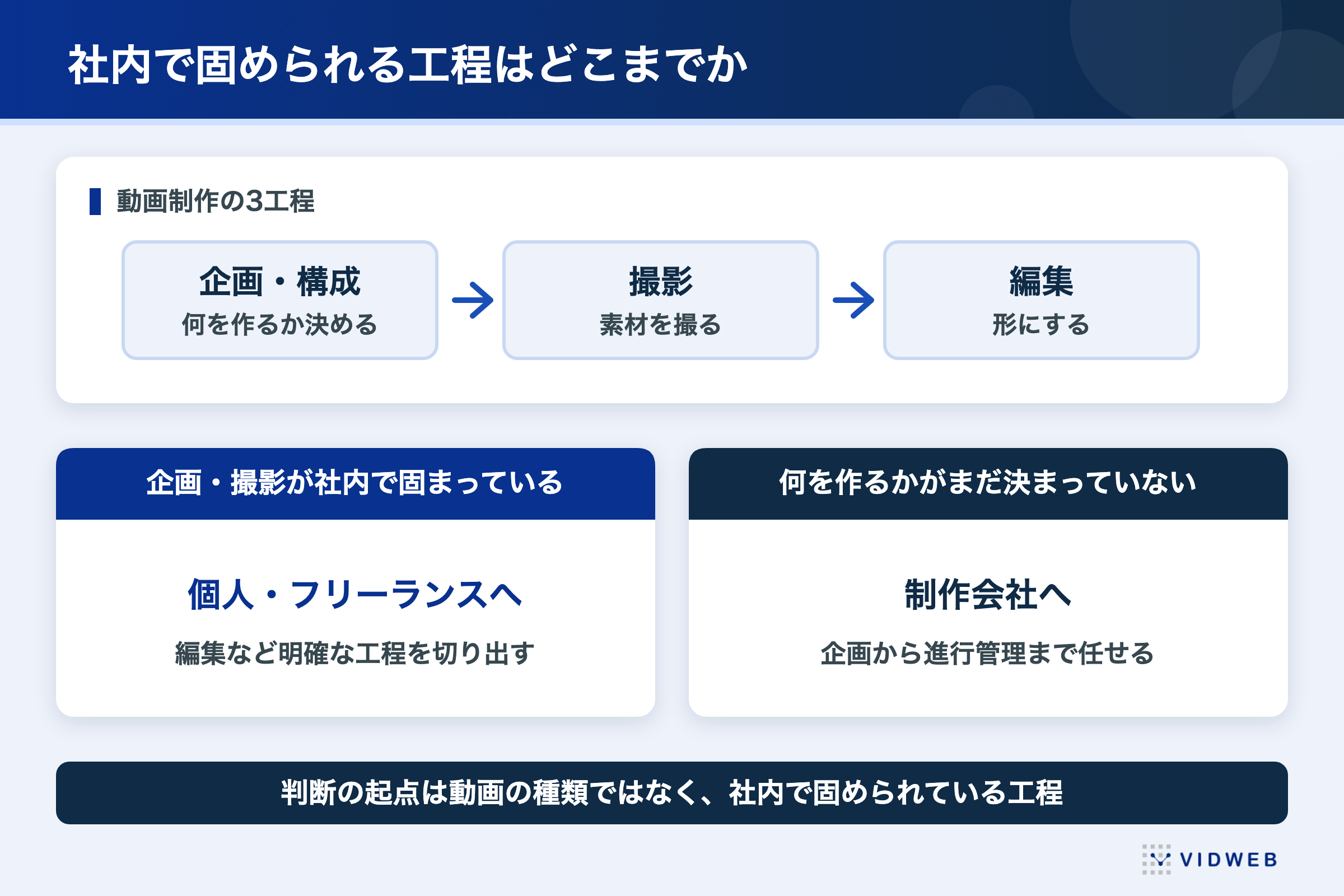 動画制作の外注先は社内で固められる工程で決まる。企画・撮影が固まっていれば個人・フリーランスへ、何を作るか決まっていなければ制作会社へ