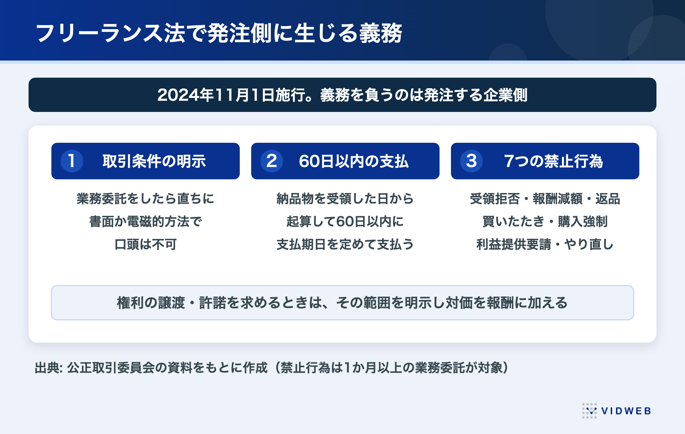 フリーランス法で発注側に生じる義務。取引条件の明示・60日以内の支払・7つの禁止行為の3点と、権利の譲渡許諾の範囲明示