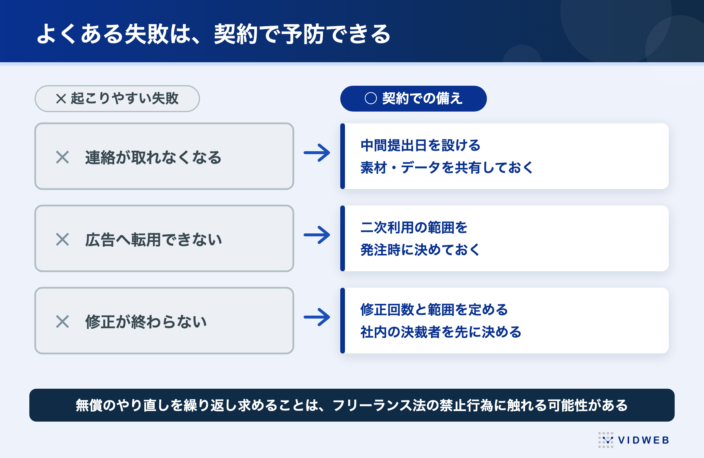 動画制作の外注でよくある失敗と契約での備え。連絡が取れなくなる・広告へ転用できない・修正が終わらないの3つに対する対策