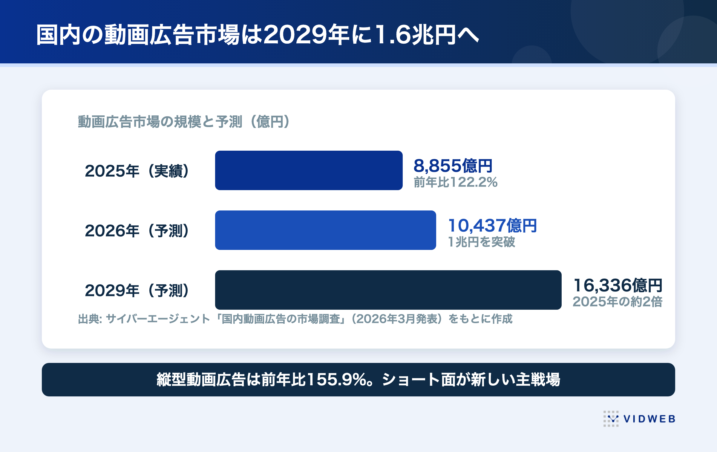 国内動画広告市場の推移と予測 2025年8,855億円から2029年1兆6,336億円へ