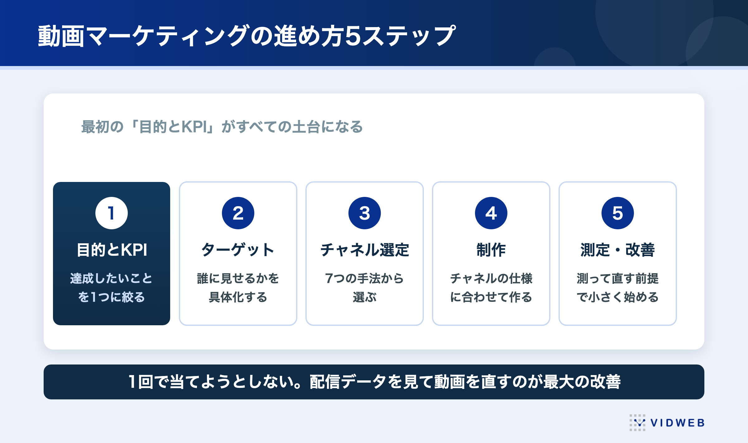 動画マーケティングの進め方5ステップ