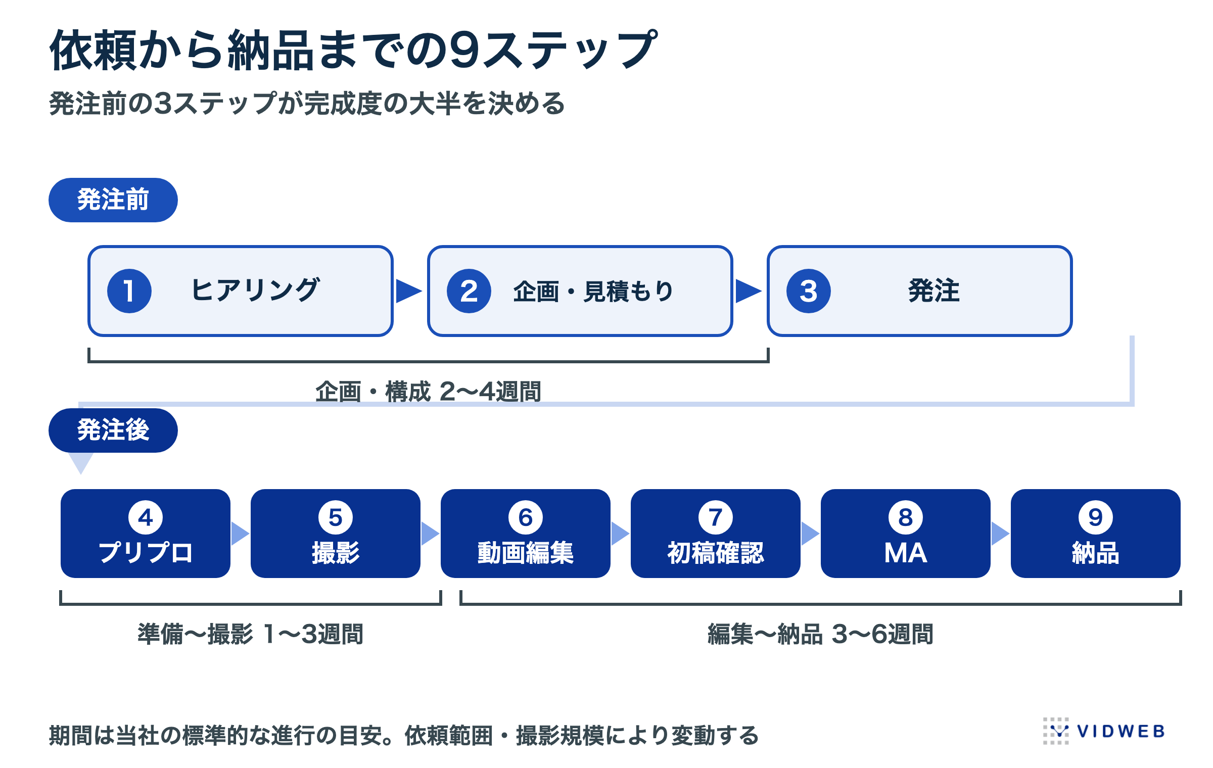 動画制作の依頼から納品までの9ステップ