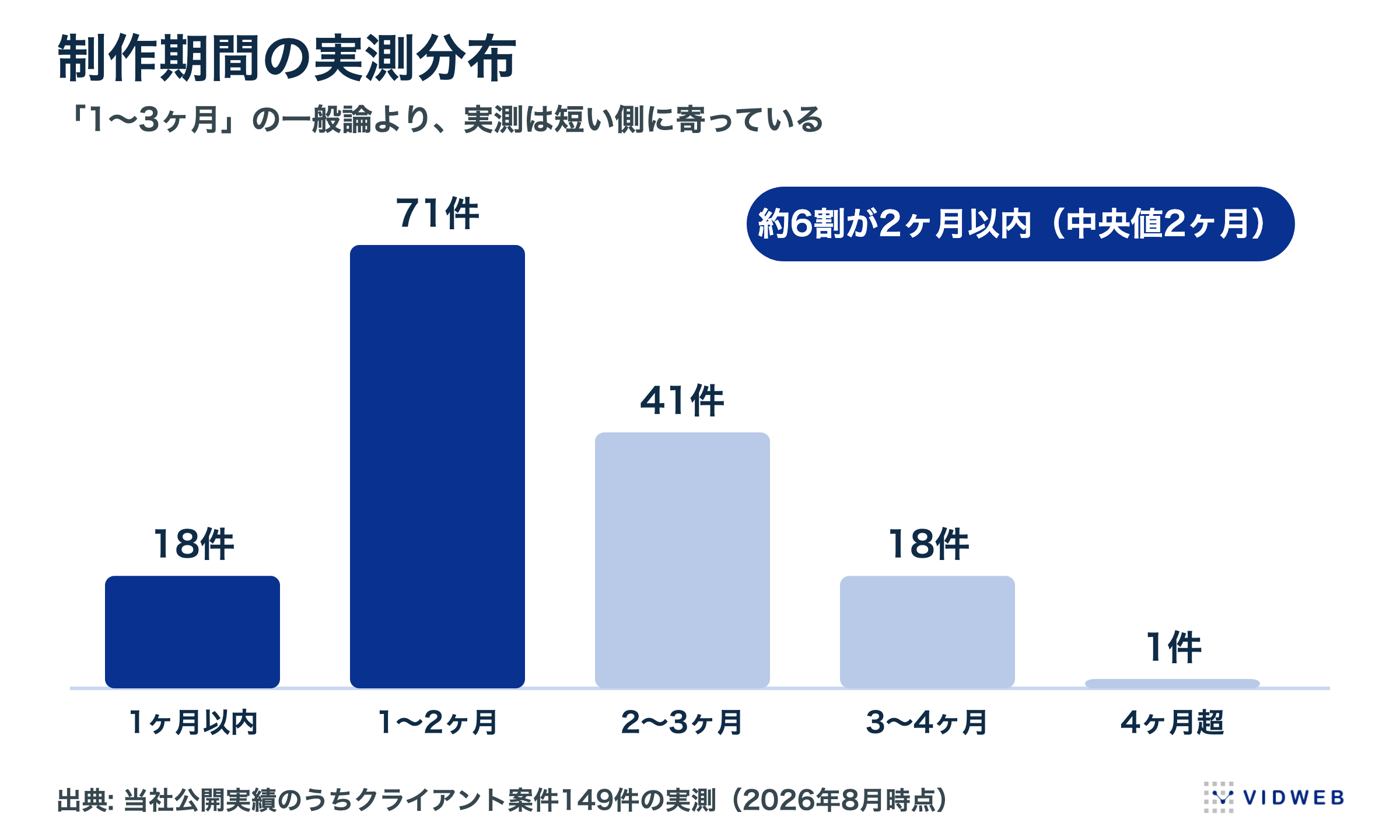 動画制作期間の実測分布(公開実績149件)