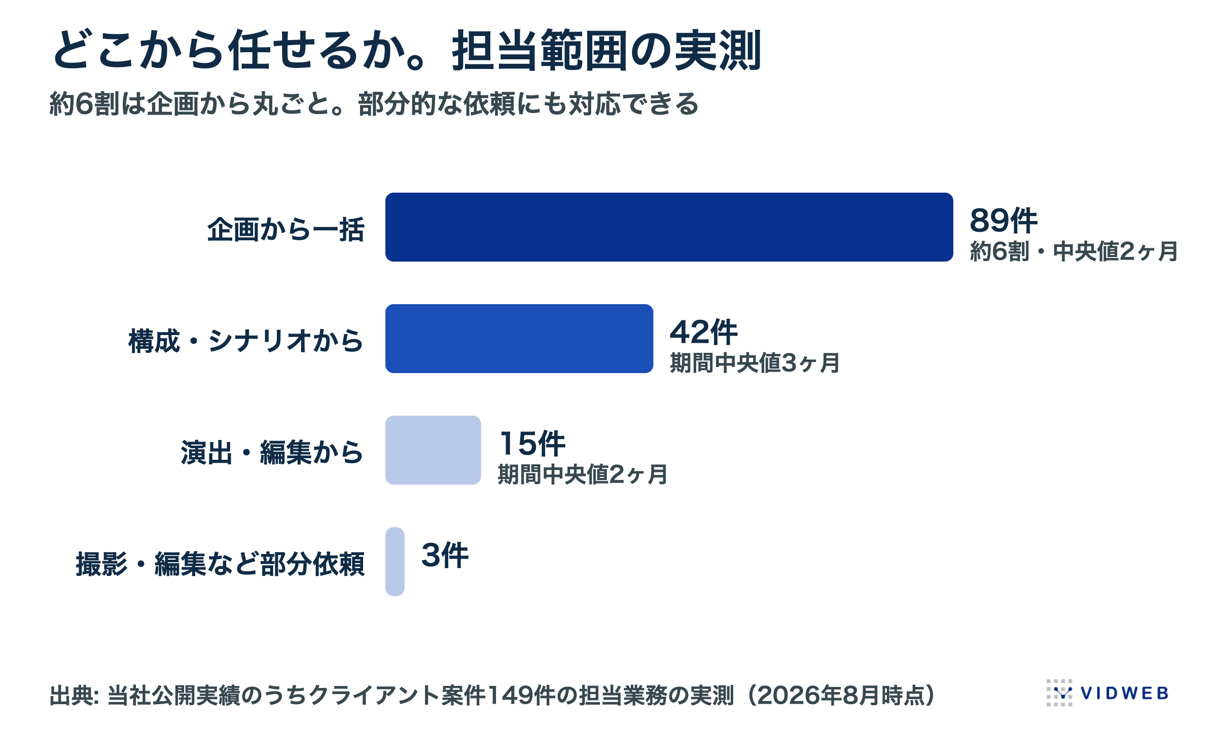 どこから任せるか。担当範囲の実測分布(公開実績149件)