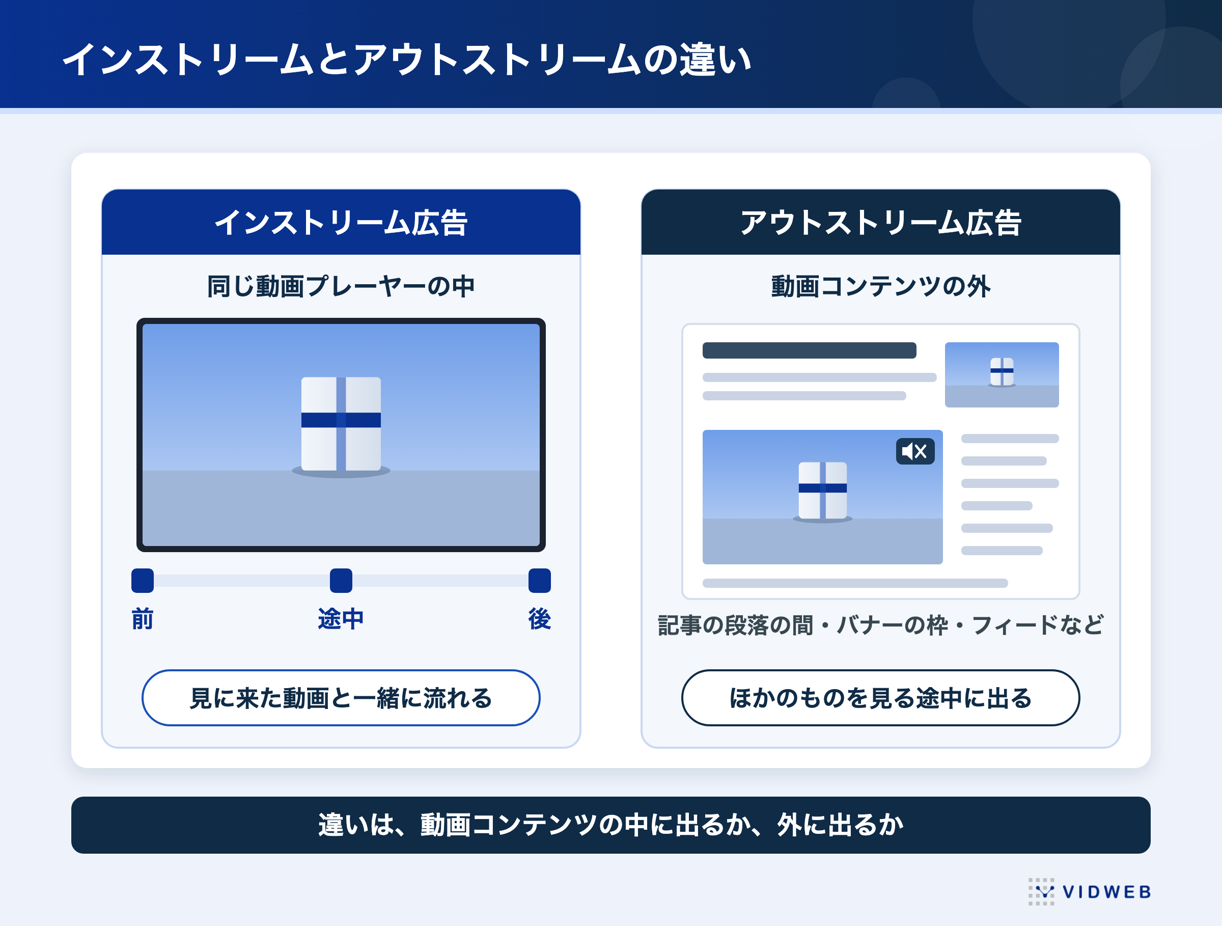 図1 インストリームとの違い