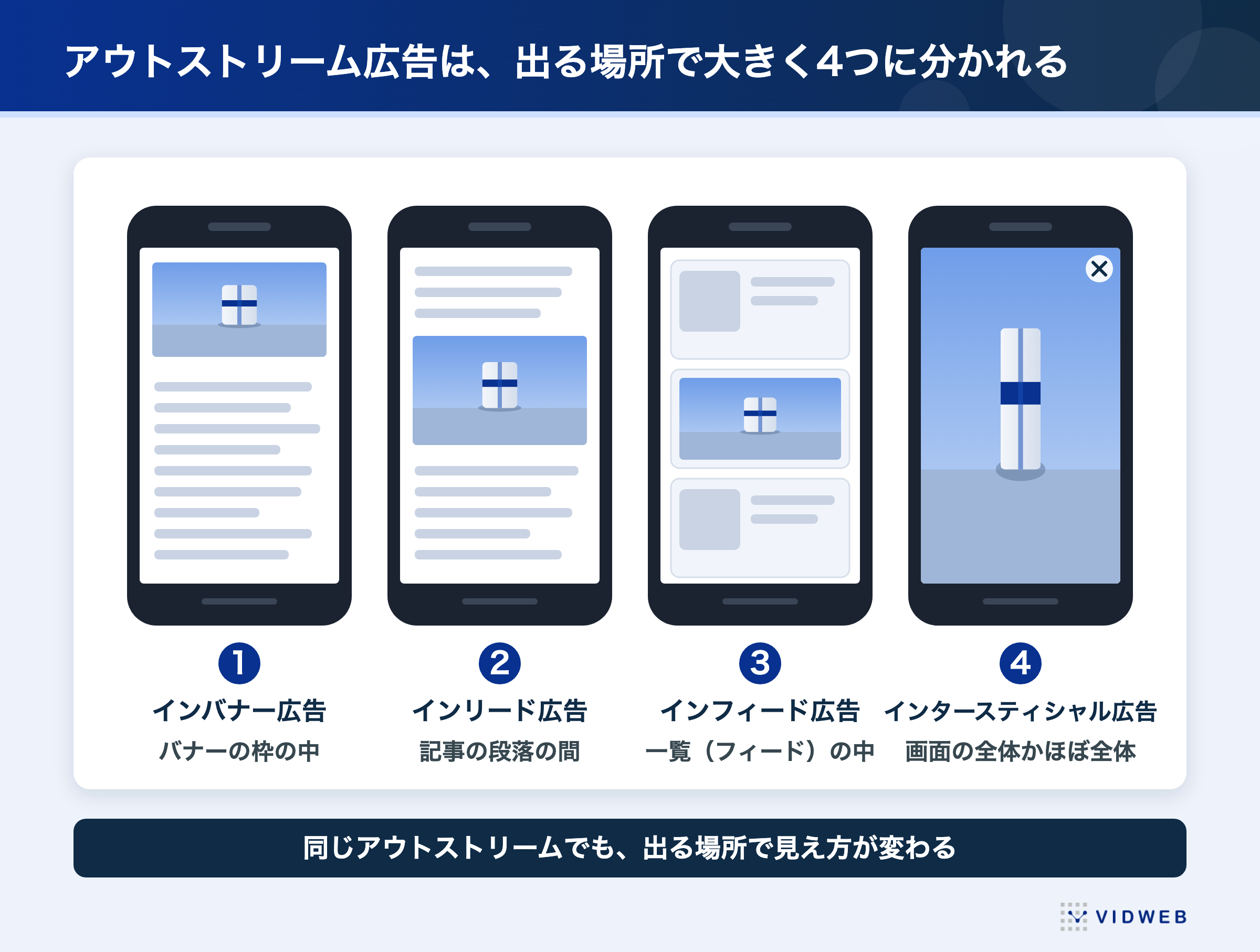 図2 4つの種類