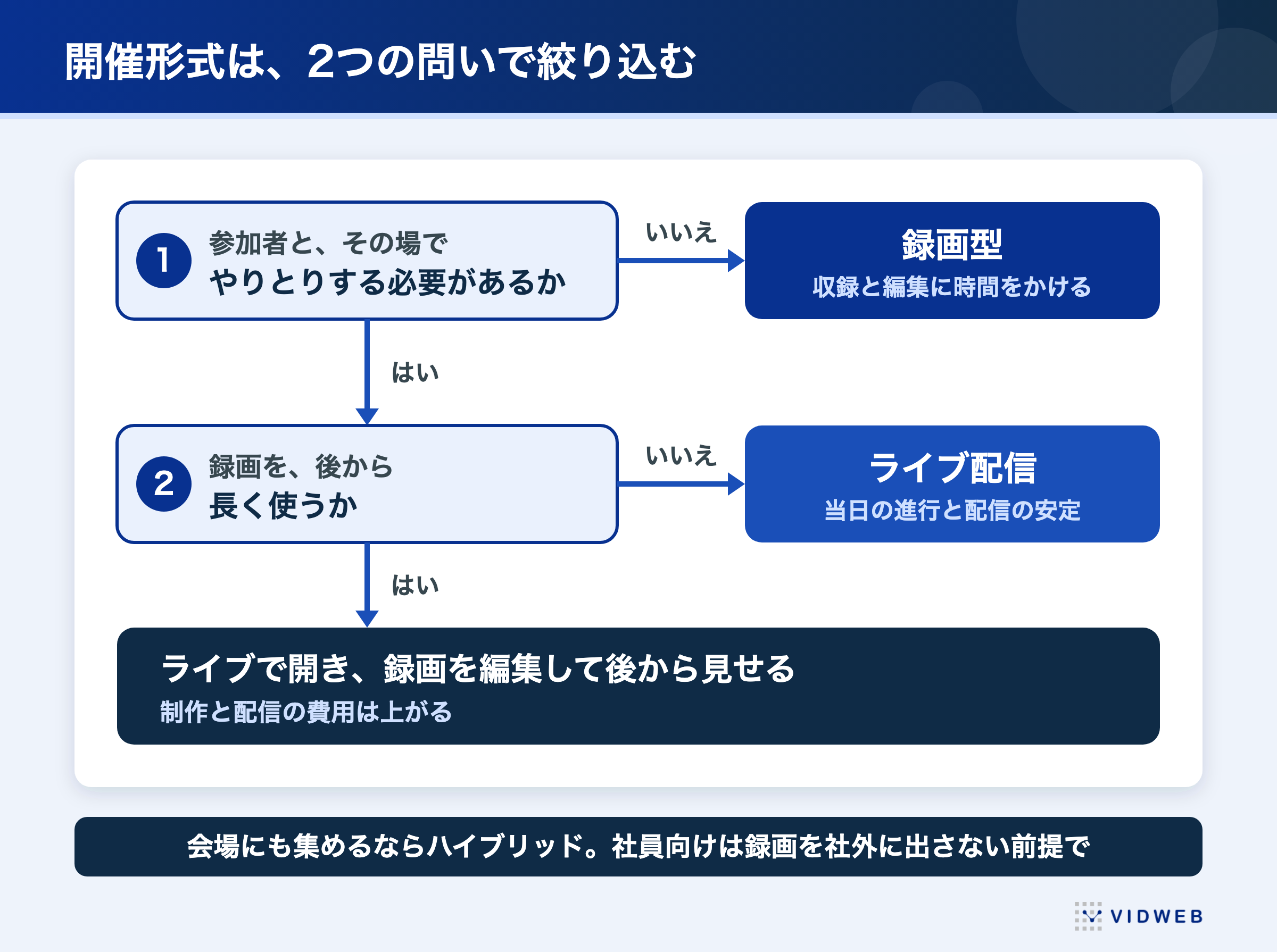 図1 ウェビナーの開催形式の選び方