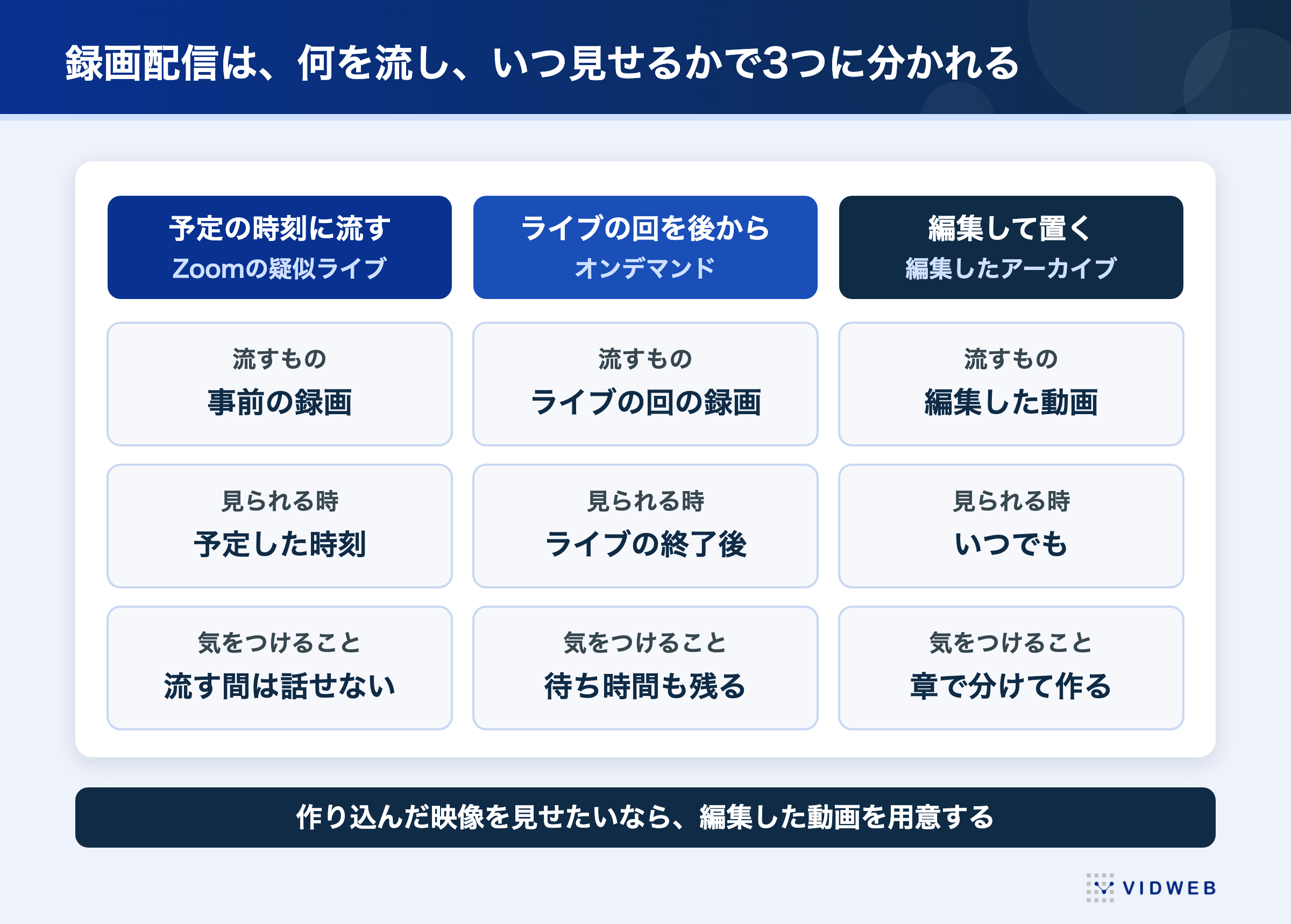 図2 ウェビナーの録画配信は3つの形に分かれる