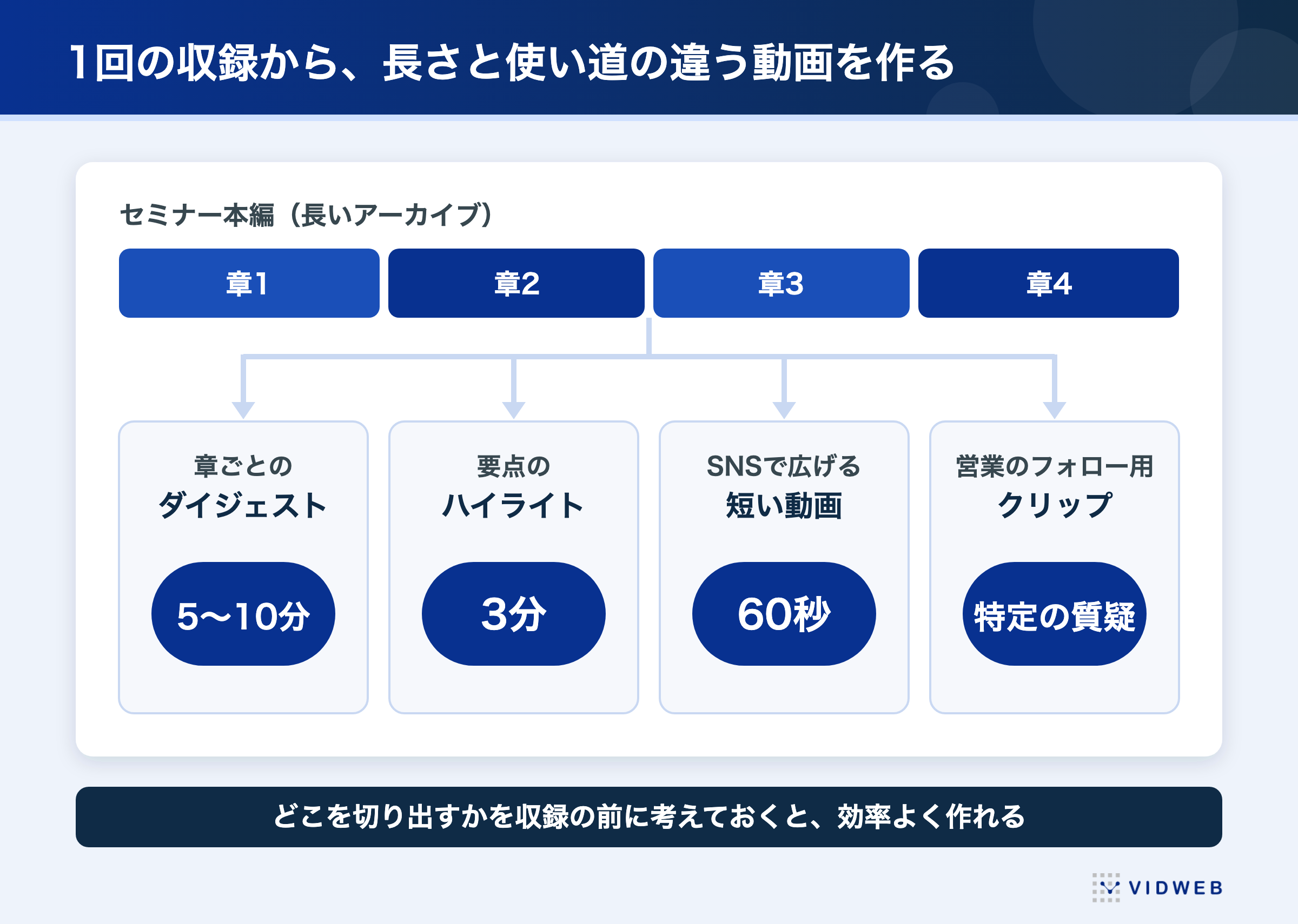 図4 1回のウェビナーから派生する動画