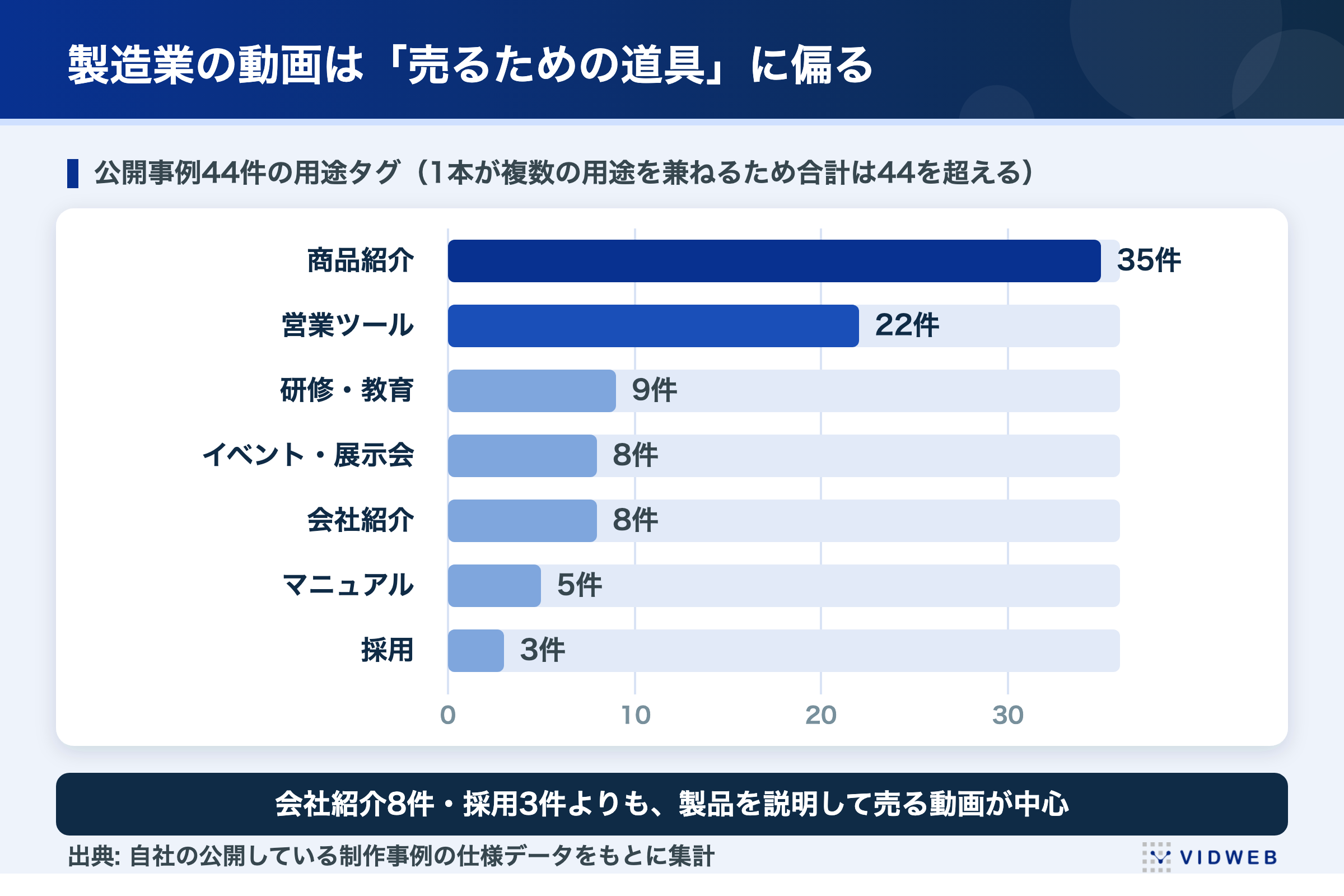 製造業の動画は「売るための道具」に偏る。公開事例44件の用途タグの分布